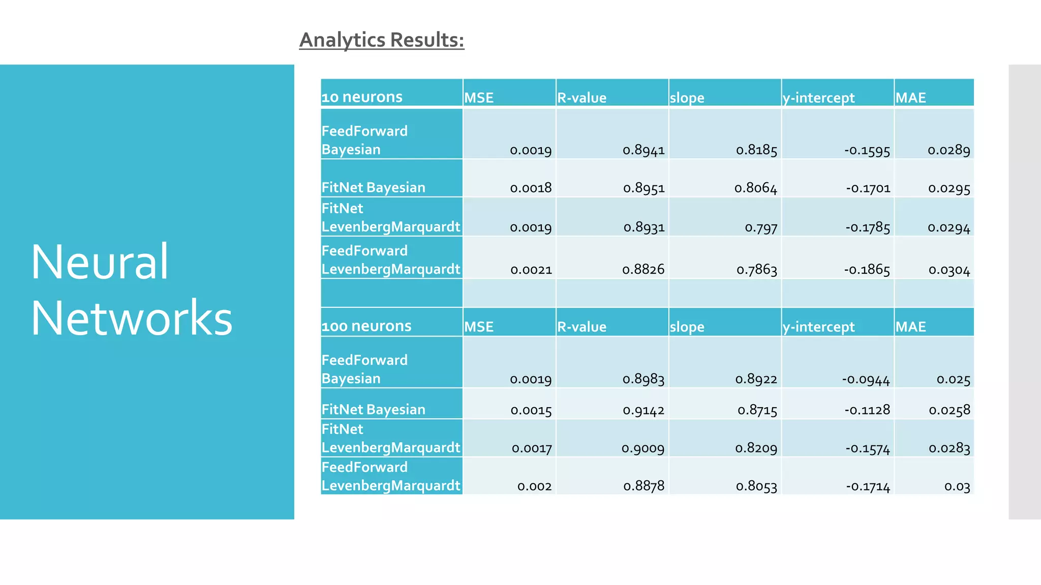 Neural
Networks
Analytics Results:
10 neurons MSE R-value slope y-intercept MAE
FeedForward
Bayesian 0.0019 0.8941 0.8185 -0.1595 0.0289
FitNet Bayesian 0.0018 0.8951 0.8064 -0.1701 0.0295
FitNet
LevenbergMarquardt 0.0019 0.8931 0.797 -0.1785 0.0294
FeedForward
LevenbergMarquardt 0.0021 0.8826 0.7863 -0.1865 0.0304
100 neurons MSE R-value slope y-intercept MAE
FeedForward
Bayesian 0.0019 0.8983 0.8922 -0.0944 0.025
FitNet Bayesian 0.0015 0.9142 0.8715 -0.1128 0.0258
FitNet
LevenbergMarquardt 0.0017 0.9009 0.8209 -0.1574 0.0283
FeedForward
LevenbergMarquardt 0.002 0.8878 0.8053 -0.1714 0.03
 