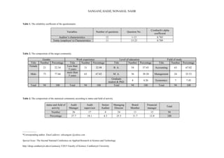 SANGANİ, HADJİ, NONAHAL NAHR
_____________
*Corresponding author. Email address: mhsangani @yahoo.com
Special Issue: The Second National Conference on Applied Research in Science and Technology
http://dergi.cumhuriyet.edu.tr/cumuscij ©2015 Faculty of Science, Cumhuriyet University
Table 1. The reliability coefficient of the questionnaire.
Cronbach's alpha
coefficient
Question No.Number of questionsVariables
0.7851-1212Auditor’s characteristics
0.78913-2311Entity (employer’s) Characteristics
Table 2. The composition of the target community
Gender Work experience Level of education Field of study
Title Number Percentage Title Number Percentage Title Number Percentage Title Number Percentage
Female
21 22.34
Less than
5 years
31 32.98 B. A. 54 57.45 Accounting 63 67.02
Male 73 77.66
more than
5 years
63 67.02 M. A. 36 38.30 Management 24 25.53
Graduate
student & PhD.
4 4.26 Economics 7 7.45
Total 94 100 Total 94 100 Total 94 100 Total 94 100
Table 3. The composition of the statistical community according to status and field of activity
status and field of
activity
Audit
Manager
Audit
supervisor
Senior
Auditor
Managing
Director
Board
Member
Financial
manager
Total
Number 26 17 4 24 11 12 94
Percentage 27.7 18.1 4.3 25.5 11.7 12.8 100
 