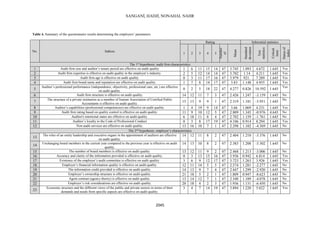 SANGANİ, HADJİ, NONAHAL NAHR
2045
Table 4. Summary of the questionnaire results determining the employers’ parameters
No. Indices
Rating Inferential statistics
1 2 3 4 5
Number
of
answers
Mean
Standard
deviation
Test
statistics
Critical
limit
Statusof
index
The 1st
hypothesis: audit firm characteristics
1 Audit firm size and auditor’s tenure period are effective on audit quality 1 6 11 11 11 14 5.411 1.0.5 1.644 1.611 Yes
4 Audit firm expertise is effective on audit quality in the employer’s industry. 4 1 14 11 11 14 5.404 1.11 1.411 1.611 Yes
5 Audit firm age is effective on audit quality. 0 5 11 14 16 14 5..4. ..41 4.4.. 1.611 Yes
1 Audit firm brand name and reputation are effective on audit quality. 1 4 . 11 14 14 5..5 1.11. 1..11 1.611 Yes
1
Auditor’s professional performance (independence, objectivity, professional care, etc.) are effective
on audit quality.
0 4 1 1. 44 14 1.444 460.. 10.1.4 1.611
Yes
6 Audit firm structure is effective on audit quality. 11 14 11 4 5 14 4.146 1.414 5.11.- 1.611 No
4
The structure of a private institution as a member of Iranian Association of Certified Public
Accountants is effective on audit quality.
11 15 . . 1 14 4.51. 1.1.1 5..11- 1.611
No
. Auditor’s capabilities (professional competencies) are effective on audit quality. 1 1 1. . 11 14 5.66 1.06. 1.451 1.611 Yes
. Audit firm rating based on quality control is effective on audit quality. 11 . 10 14 1 14 4..0. 1.511 0..46- 1.611 No
10 Auditor's emotional states are effective on audit quality. 6 1. 11 . 1 14 4.404 1.11. 1.461- 1.611 No
11 Auditor’s loyalty to the Code of Professional Conduct 0 5 . 14 1. 14 1.106 0..11 ..4.1 1.611 Yes
14 Non-audit services are effective on audit quality. 15 16 10 4 1 14 4.4.. 1.104 1.56.- 1.611 No
The 2nd
hypothesis: employer’s characteristics
15
The roles of an entity leadership and executive organs in the appointment of auditors are effective
on audit quality.
11 14 11 . 4 14 4.101 1.410 -5.546 1.611 No
11
Unchanging board members in the current year compared to the previous year is effective on audit
quality.
11 15 10 . 4 14 4.5.5 1.40. -5.104 1.611 No
11 The number of board members is effective on audit quality. 15 14 11 . 4 14 4.16. 1.415 -5.006 1.611 No
16 Accuracy and clarity of the information provided is effective on audit quality. 0 5 15 11 16 14 5..56 0..14 6..11 1.611 Yes
14 Existence of the employer’s audit committee is effective on audit quality. 5 6 . 14 14 14 5.445 1.465 5..46 1.611 Yes
1. Employer’s financial information quality is effective on audit quality. 14 11 11 1 1 14 4.141 1.4.1 -4.444 1.611 No
1. The information credit provided is effective on audit quality. 11 15 . 4 1 14 4.114 1.4.. -4..40 1.611 No
40 Employer’s ownership structure is effective on audit quality. 41 1. 1 4 1 14 1..0. 0..14 -..645 1.611 No
41 Agent contrast (agency theory) is effective on audit quality. 15 11 14 4 1 14 4.510 1.10. -1.04. 1.611 No
44 Employer’s risk considerations are effective on audit quality. 40 1. 1 4 5 14 1..56 1.151 -6.110 1.611 No
45
Economic structure and the different views of the public and private sectors in terms of their
demands and needs from specific aspects are effective on audit quality.
5 1 4 11 1. 14 5...1 1.440 1.044 1.611 Yes
 