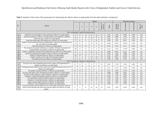 Identification and Ranking of the Factors Affecting Audit Quality Based on the Views of Independent Auditors and Users of Audit Services
2046
Table 5. Summary of the results of the questionnaire for determining the effective factors on audit quality from the audit institutions’ perspectivesNo
Indices
. Rating Inferential statistics
1 2 3 4 5
Numberof
answers
Mean
Standard
deviation
Teststatistics
Criticallimit
Statusof
index
The 1st hypothesis: audit firm characteristics
1 Audit firm size and auditor’s tenure period are effective on audit quality 5 1 14 11 15 14 5.66 1.166 5..4. 1.611 Yes
4 Audit firm expertise is effective on audit quality in the employer’s industry. 0 4 14 11 1. 14 1.015 0..0. 4..46 1.611 Yes
5 Audit firm age is effective on audit quality. 0 1 . 11 14 11 5..16 1.041 6.441 1.611 Yes
1 Audit firm brand name and reputation are effective on audit quality. 4 6 . 11 1. 14 5..50 1.444 1.614 1.611 Yes
1
Auditor’s professional performance (independence, objectivity, professional care,
etc.) are effective on audit quality.
0 0 1 1. 41 14 1.146 0.611 11.011 1.611 Yes
6 Audit firm structure is effective on audit quality. 14 14 10 1 5 14 4.411 1.414 1.111- 1.611 No
4
The structure of a private institution as a member of Iranian Association of
Certified Public Accountants is effective on audit quality.
1. 11 11 1 5 14 415.4 1.454 1.54.- 1.611 No
. Auditor’s capabilities (professional competencies) are effective on audit quality. 0 5 11 1. 11 14 5..0. 0..46 6.555 1.611 Yes
. Audit firm rating based on quality control is effective on audit quality. 1 1 11 14 1. 14 5..56 .0.41 1...0 1.611 Yes
10 Auditor's emotional states are effective on audit quality. 11 11 14 1 1 14 4.451 1.06. 1..1.- 1.611 No
11 Auditor’s loyalty to the Code of Professional Conduct 0 1 . 11 41 14 1.4.. 0..45 10.6.4 1.611 Yes
14 Non-audit services are effective on audit quality. 5 . . 14 11 14 5.1.6 1.4.0 5.1.4 1.611 Yes
The 2nd
hypothesis: employer’s characteristics
15
The roles of an entity leadership and executive organs in the appointment of
auditors are effective on audit quality.
14 11 11 . 4 41 4.114 1.146 -5.441 1.611 No
11
Unchanging board members in the current year compared to the previous year is
effective on audit quality.
14 15 10 10 4 14 4.111 1.411 -4.461 1.611 No
11 The number of board members is effective on audit quality. 11 11 14 6 1 14 4.444 1.0.4 -1.11. 1.611 No
16 Accuracy and clarity of the information provided is effective on audit quality. 0 1 11 15 1. 14 1.000 1.000 6..16 1.611 Yes
14 Existence of the employer’s audit committee is effective on audit quality. 4 4 10 11 14 14 5.445 1.44. 1.05. 1.611 Yes
1. Employer’s financial information quality is effective on audit quality. 5 1 11 11 15 14 5.65. 1.1.4 5.6.1 1.611 Yes
1. The information credit provided is effective on audit quality. 1 4 . 11 16 14 5.1.6 1.550 5.044 1.611 Yes
40 Employer’s ownership structure is effective on audit quality. 1 . 14 11 . 14 5.411 1.414 1.110 1.611 No
41 Agent contrast (agency theory) is effective on audit quality. 14 11 14 4 1 14 4.564 1.0.4 -1.004 1.611 No
44 Employer’s risk considerations are effective on audit quality. 11 11 6 . 1 14 4.101 1.55 5.044- 1.611 No
45
Economic structure and the different views of the public and private sectors in
terms of their demands and needs from specific aspects are effective on audit
quality.
4 5 . 16 1. 14 5..14 1.105 1..11 1.611 Yes
 