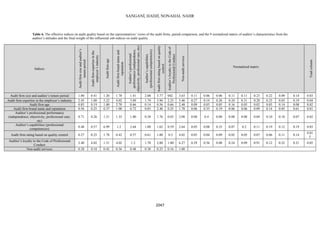 SANGANİ, HADJİ, NONAHAL NAHR
2047
Table 6. The effective indices on audit quality based on the representatives’ views of the audit firms, paired comparison, and the 9 normalized matrix of auditor’s characteristics from the
auditor’s attitudes and the final weight of the influential sub-indices on audit quality
Indices
Auditfirmsizeandauditor’s
tenureperiod
Auditfirmexpertiseinthe
employer’sindustry
Auditfirmage
Auditfirmbrandnameand
reputation
Auditor’sprofessional
performance(independence,
objectivity,professionalcare,etc)
Auditor’scapabilities
(professionalcompetencies)
Auditfirmratingbasedonquality
control
Auditor’sloyaltytotheCodeof
ProfessionalConduct
Non-auditservices
Normalized matrix
Totalcolumn
Audit firm size and auditor’s tenure period 1.00 0.11 1.40 1.4. 1.11 4.0. 5.44 .014 5.65 0.11 0.06 0.06 0.11 0.11 0.45 0.44 0.0. 0.11 0.03
Audit firm expertise in the employer’s industry 4.11 1.00 1.44 1.04 5... 1.41 5..6 4.41 1.16 0.44 0.11 0.46 0.41 0.51 0.40 0.45 10.0 0.1. 0.01
Audit firm age 0..5 0.1. 1.00 4.40 0.66 0.11 0.16 0.66 4.10 0.0. 0.03 0.01 0.16 0.01 0.04 0.05 0.11 0.0. 0.02
Audit firm brand name and reputation 0.16 0.41 0.54 1.00 0.44 0..5 4.10 0.41 1.4. 0.06 0.51 0.1. 0.06 0.06 0.0. 0.11 0.01 0.61 0.01
Auditor’s professional performance
(independence, objectivity, professional care,
etc)
0.41 0.46 1.11 1.51 1.00 0.5. 1.46 0..5 4.0. 0.0. 0.1 0.0. 0.0. 0.0. 0.01 0.10 0.1. 0.04 0.04
Auditor’s capabilities (professional
competencies)
0.1. 0.14 6... 1.4 14.6 1.00 1.64 0.1. 4.61 0.01 0.0. 0.51 0.04 0.4 0.11 0.1. 0.14 0.1. 0.05
Audit firm rating based on quality control 0.44 0.41 1.4. 0.14 0.14 0.61 1.00 0.1 1.04 0.05 0.04 0.0. 0.04 0.01 0.04 0.06 0.11 0.11
0.01
5
Auditor’s loyalty to the Code of Professional
Conduct
4.10 1.04 1.11 1.04 1.4 1.40 4.00 1.00 6.44 0.4. 0.16 0.0. 0.41 0.0. 0..1 0.14 0.44 0.41 0.01
Non-audit services 0.48 0.1. 0.14 0.16 0.1. 0.5. 0.41 0.16 1.00
 