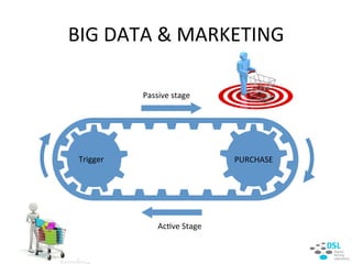 BIG&DATA&&&MARKETING&
Passive&stage&
Trigger&
Ac:ve&Stage&
PURCHASE&
 