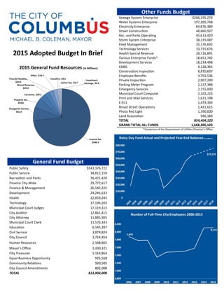 2015 Adopted Budget In Brief
General Fund Budget
Public Safety $543,376,722
Public Service 38,812,159
Recreation and Parks 36,421,420
Finance City-Wide 29,772,617
Finance & Management 26,142,225
Development 24,241,633
Health 22,059,245
Technology 17,196,203
Municipal Court Judges 17,119,315
City Auditor 12,861,415
City Attorney 11,885,905
Municipal Court Clerk 11,576,343
Education 6,145,397
Civil Service 3,874,824
City Council 3,714,454
Human Resources 2,508,865
Mayor’s Office 2,430,321
City Treasurer 1,114,864
Equal Business Opportunity 925,568
Community Relations 920,505
City Council Amendments 802,000
TOTAL 813,902,000
Other Funds Budget
Sewage System Enterprise $266,195,276
Water Systems Enterprise 197,205,768
Electricity Enterprise 84,876,389
Street Construction 48,660,927
Rec. and Parks Operating 45,613,420
Storm System Enterprise 38,335,087
Fleet Management 35,176,692
Technology Services 33,755,676
Health Special Revenue 28,726,891
Various Enterprise Funds* 18,651,742
Development Services 18,234,498
CDBG 9,128,365
Construction Inspection 8,870,607
Employee Benefits 4,701,536
Private Inspection 2,907,249
Parking Meter Program 2,237,388
Emergency Services 2,155,000
Municipal Court Computer 2,103,223
Print and Mail Services 1,631,198
E-911 1,479,393
Broad Street Operations 1,421,615
Photo Red Light 1,390,000
Land Acquisition 946,183
TOTAL 854,404,123
GRAND TOTAL ALL FUNDS 1,668,306,123
*Comprises of the Department of Utilities Director’s Office
2015 General Fund Resources (in Millions)
 