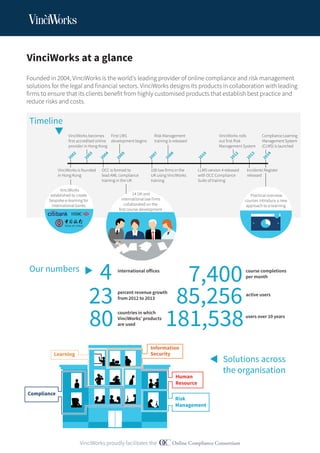VinciWorks at a glance
Founded in 2004, VinciWorks is the world's leading provider of online compliance and risk management
solutions for the legal and financial sectors. VinciWorks designs its products in collaboration with leading
firms to ensure that its clients benefit from highly customised products that establish best practice and
reduce risks and costs.
Solutions across
the organisation
Our numbers
VinciWorks becomes
first accredited online
provider in Hong Kong
VinciWorks is founded
in Hong Kong
OCC is formed to
lead AML compliance
training in the UK
VinciWorks
established to create
bespoke e-learning for
international banks
14 UK and
international law firms
collaborated on the
first course development
international offices course completions
per month
active users
users over 10 years
percent revenue growth
from 2012 to 2013
countries in which
VinciWorks' products
are used
4 7,400
85,256
181,538
23
80
100 law firms in the
UK using VinciWorks
training
LLMS version 4 released
with OCC Compliance
Suite of training
Incidents Register
released
First LMS
development begins
Risk Management
training is released
VinciWorks rolls
out first Risk
Management System
Compliance Learning
Management System
(CLMS) is launched
2002
2003
2004
2005
2007
2008
2010
2012
2013
2014
Compliance
Learning
Information
Security
Human
Resource
Risk
Management
Timeline
Practical overview
courses introduce a new
approach to e-learning
 