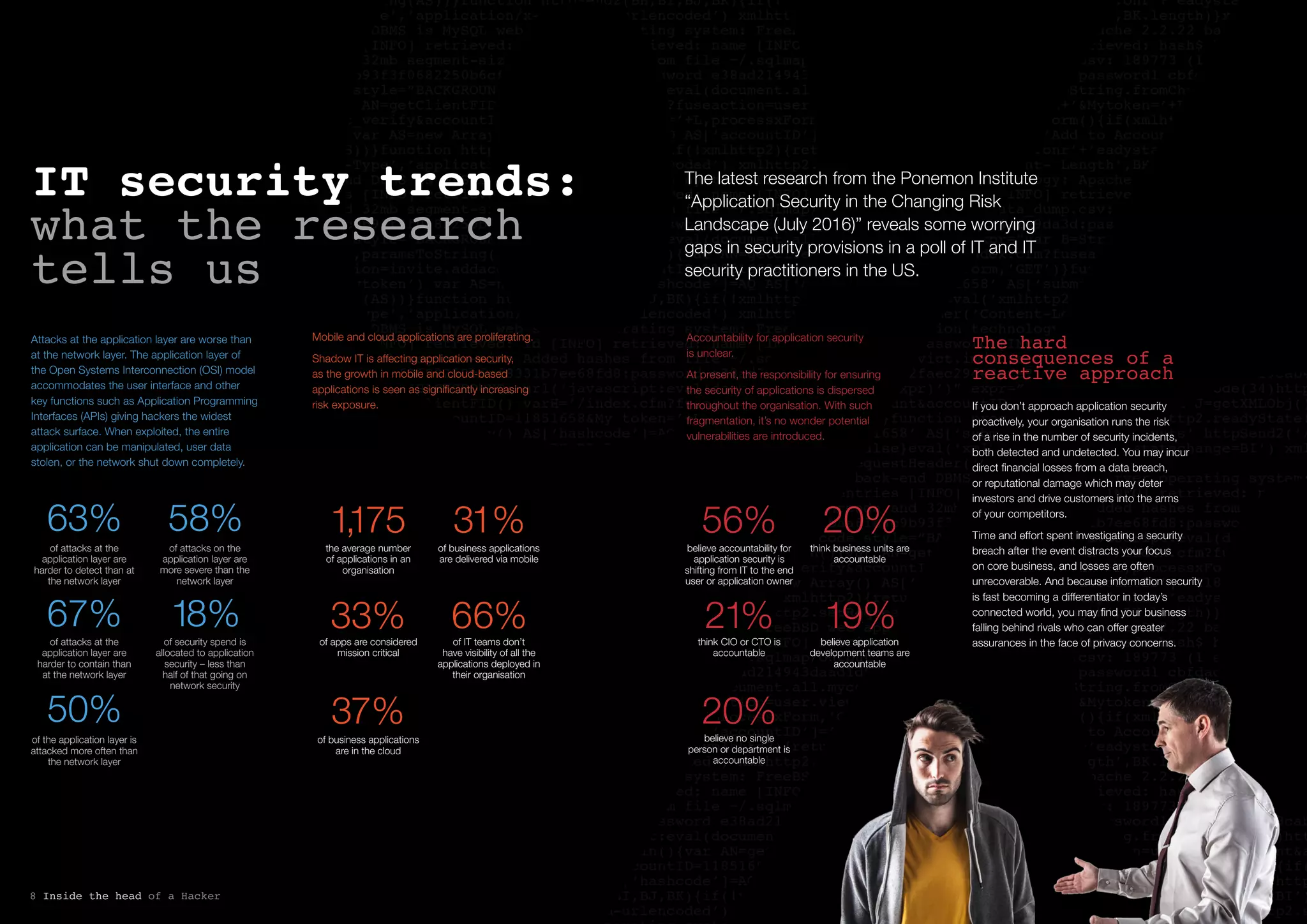 IT security trends:
what the research
tells us
The latest research from the Ponemon Institute
“Application Security in the Changing Risk
Landscape (July 2016)” reveals some worrying
gaps in security provisions in a poll of IT and IT
security practitioners in the US.
Attacks at the application layer are worse than
at the network layer. The application layer of
the Open Systems Interconnection (OSI) model
accommodates the user interface and other
key functions such as Application Programming
Interfaces (APIs) giving hackers the widest
attack surface. When exploited, the entire
application can be manipulated, user data
stolen, or the network shut down completely.
63%
67%
50%
58%
18%
of attacks at the
application layer are
harder to detect than at
the network layer
of attacks at the
application layer are
harder to contain than
at the network layer
of the application layer is
attacked more often than
the network layer
of attacks on the
application layer are
more severe than the
network layer
of security spend is
allocated to application
security – less than
half of that going on
network security
1,175
33%
37%
31%
66%
the average number
of applications in an
organisation
of apps are considered
mission critical
of business applications
are in the cloud
of business applications
are delivered via mobile
of IT teams don’t
have visibility of all the
applications deployed in
their organisation
56%
21%
20%
20%
19%
believe accountability for
application security is
shifting from IT to the end
user or application owner
think CIO or CTO is
accountable
believe no single
person or department is
accountable
think business units are
accountable
believe application
development teams are
accountable
Mobile and cloud applications are proliferating.
Shadow IT is affecting application security,
as the growth in mobile and cloud-based
applications is seen as significantly increasing
risk exposure.
Accountability for application security
is unclear.
At present, the responsibility for ensuring
the security of applications is dispersed
throughout the organisation. With such
fragmentation, it’s no wonder potential
vulnerabilities are introduced.
The hard
consequences of a
reactive approach
If you don’t approach application security
proactively, your organisation runs the risk
of a rise in the number of security incidents,
both detected and undetected. You may incur
direct financial losses from a data breach,
or reputational damage which may deter
investors and drive customers into the arms
of your competitors.
Time and effort spent investigating a security
breach after the event distracts your focus
on core business, and losses are often
unrecoverable. And because information security
is fast becoming a differentiator in today’s
connected world, you may find your business
falling behind rivals who can offer greater
assurances in the face of privacy concerns.
8 Inside the head of a Hacker
 