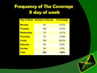 Frequency of The Coverage
X day of week
Day of Week Number of Stories Percentage
Monday 64 12.0%
Tuesday 102 19.2%
Wednesd...