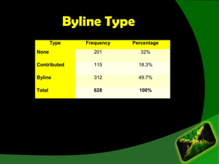 Byline Type
Type Frequency Percentage
None 201 32%
Contributed 115 18.3%
Byline 312 49.7%
Total 628 100%
 