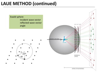 LAUE METHOD (continued)
Ewald sphere
incident wave vector
reflected wave vector
angle
 