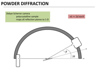 θ
2θ
POWDER DIFFRACTION
Debye-Scherrer camera
polycrystalline sample
maps all reflection planes to 1-D
𝑛λ = 2𝑑 sin θ
 
