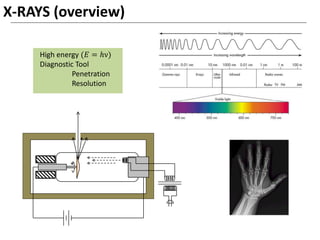 X-RAYS (overview)
High energy (𝐸 = ℎν)
Diagnostic Tool
Penetration
Resolution
 