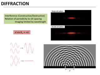 DIFFRACTION
Interference (Constructive/Destructive)
Relation of periodicity to slit spacing
Imaging limited by wavelength
𝑑 sin θ 𝑛 = 𝑛λ
 