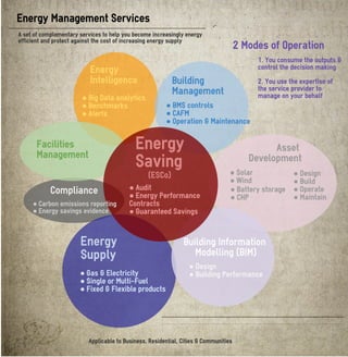 A set of complementary services to help you become increasingly energy
efficient and protect against the cost of increasing energy supply
2 Modes of Operation
1. You consume the outputs &
control the decision making
2. You use the expertise of
the service provider to
manage on your behalf
Applicable to Business, Residential, Cities & Communities
● Gas & Electricity
● Single or Multi-Fuel
● Fixed & Flexible products
● Carbon emissions reporting
● Energy savings evidence
● Design
● Build
● Operate
● Maintain
● Design
● Building Performance
● Solar
● Wind
● Battery storage
● CHP
● Big Data analytics
● Benchmarks
● Alerts
● BMS controls
● CAFM
● Operation & Maintenance
● Audit
● Energy Performance
Contracts
● Guaranteed Savings
 