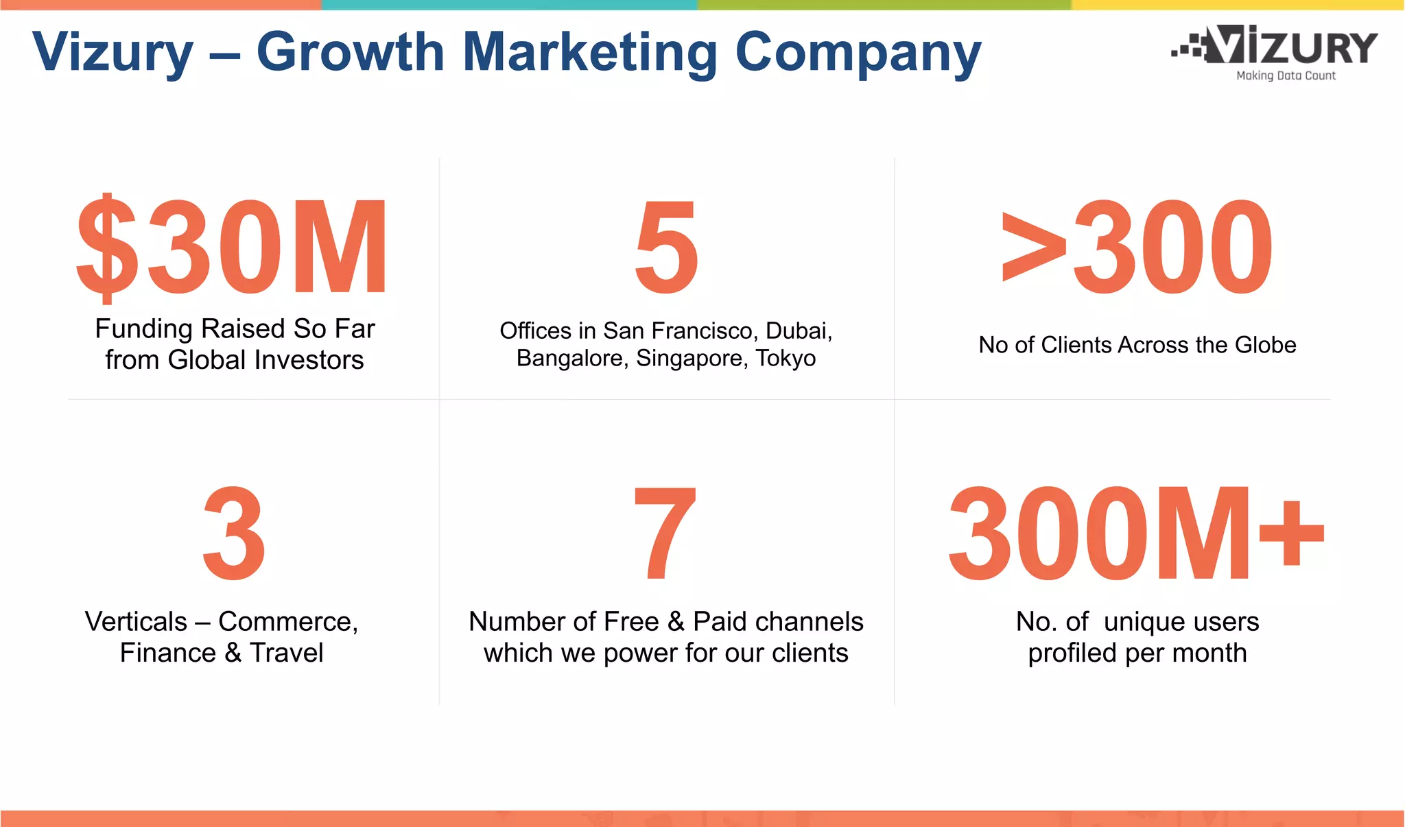 >300$30MFunding Raised So Far
from Global Investors
3Verticals – Commerce,
Finance & Travel
5Offices in San Francisco, Dubai,
Bangalore, Singapore, Tokyo
7Number of Free & Paid channels
which we power for our clients
No of Clients Across the Globe
300M+
Vizury – Growth Marketing Company
No. of unique users
profiled per month
 