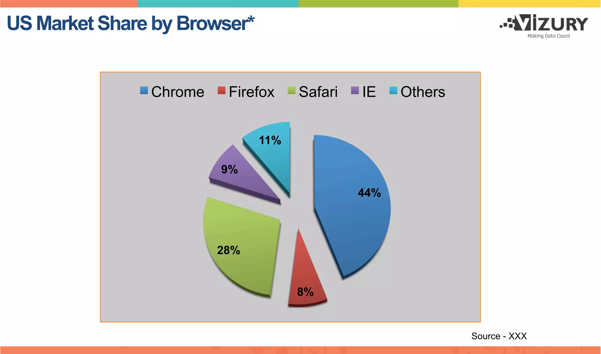 44%
8%
28%
9%
11%
Chrome Firefox Safari IE Others
US Market Share by Browser*
Source - XXX
 