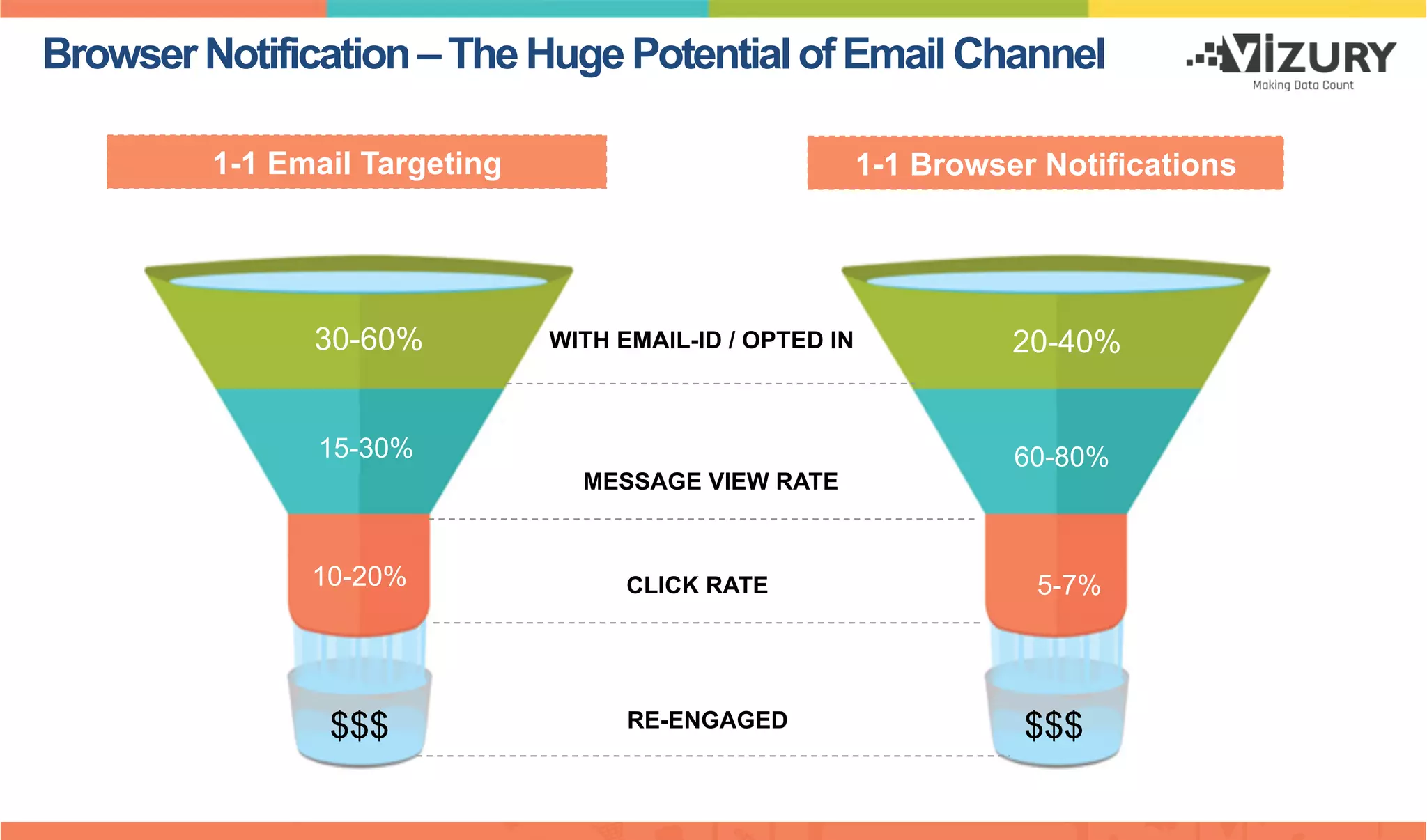 BrowserNotification–TheHugePotentialofEmailChannel
1-1 Email Targeting 1-1 Browser Notifications
30-60% 20-40%WITH EMAIL-ID / OPTED IN
15-30% 60-80%
MESSAGE VIEW RATE
$$$ $$$RE-ENGAGED
CLICK RATE10-20% 5-7%
 