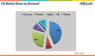 44%
8%
28%
9%
11%
Chrome Firefox Safari IE Others
US Market Share by Browser*
Source - XXX
 