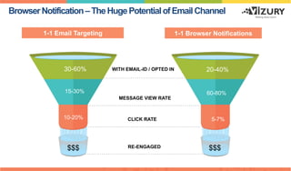BrowserNotification–TheHugePotentialofEmailChannel
1-1 Email Targeting 1-1 Browser Notifications
30-60% 20-40%WITH EMAIL-ID / OPTED IN
15-30% 60-80%
MESSAGE VIEW RATE
$$$ $$$RE-ENGAGED
CLICK RATE10-20% 5-7%
 
