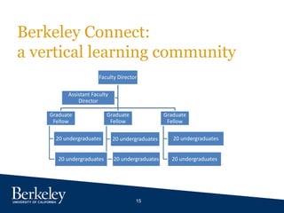 15
Berkeley Connect:
a vertical learning community
Faculty Director
Graduate
Fellow
20 undergraduates
20 undergraduates
Graduate
Fellow
20 undergraduates
20 undergraduates
Graduate
Fellow
20 undergraduates
20 undergraduates
Assistant Faculty
Director
 