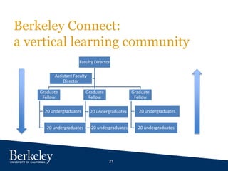 21
Berkeley Connect:
a vertical learning community
Faculty Director
Graduate
Fellow
20 undergraduates
20 undergraduates
Graduate
Fellow
20 undergraduates
20 undergraduates
Graduate
Fellow
20 undergraduates
20 undergraduates
Assistant Faculty
Director
 