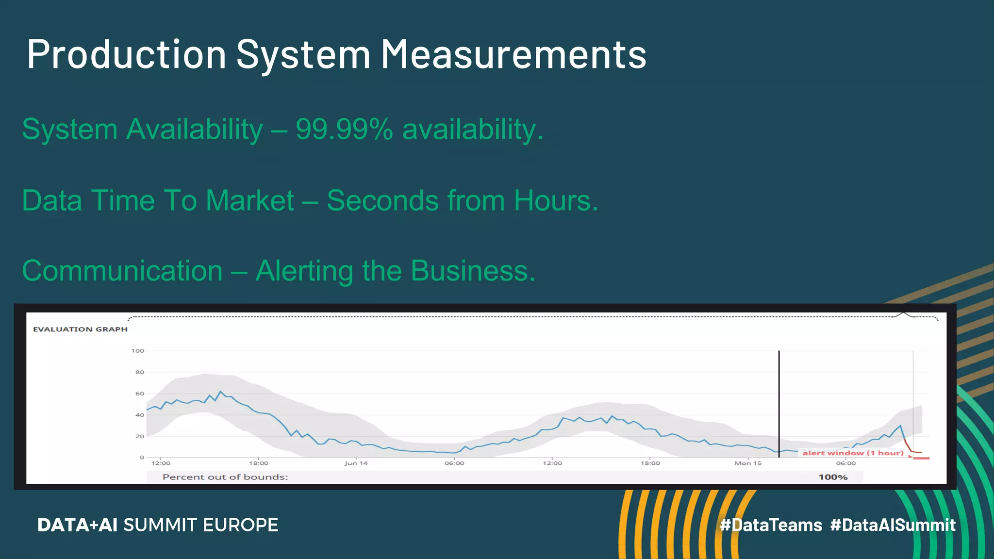 Production System Measurements
System Availability – 99.99% availability.
Data Time To Market – Seconds from Hours.
Communication – Alerting the Business.
 