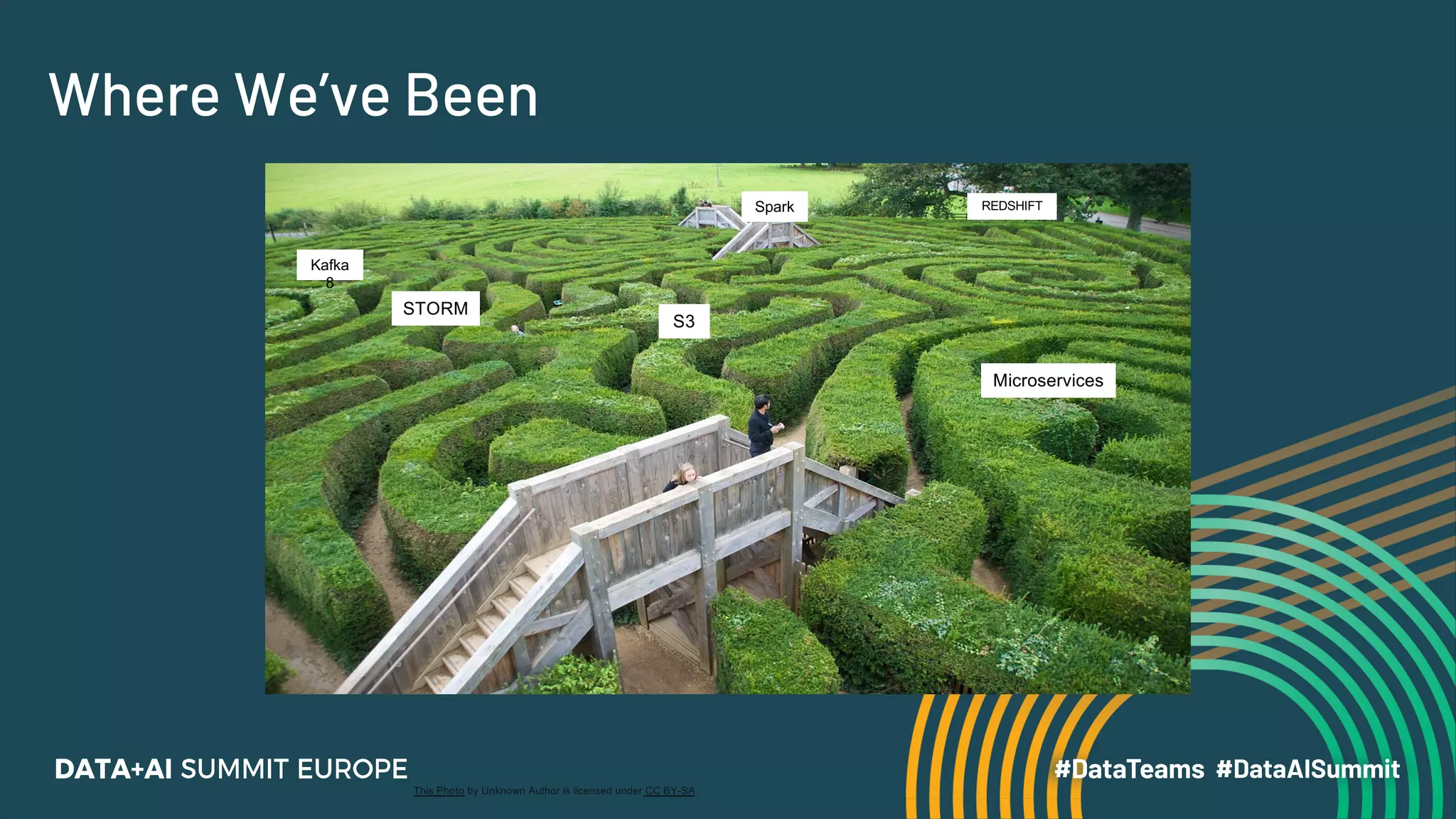 Where We’ve Been
This Photo by Unknown Author is licensed under CC BY-SA
REDSHIFT
STORM
Kafka
8
Spark
Microservices
S3
 