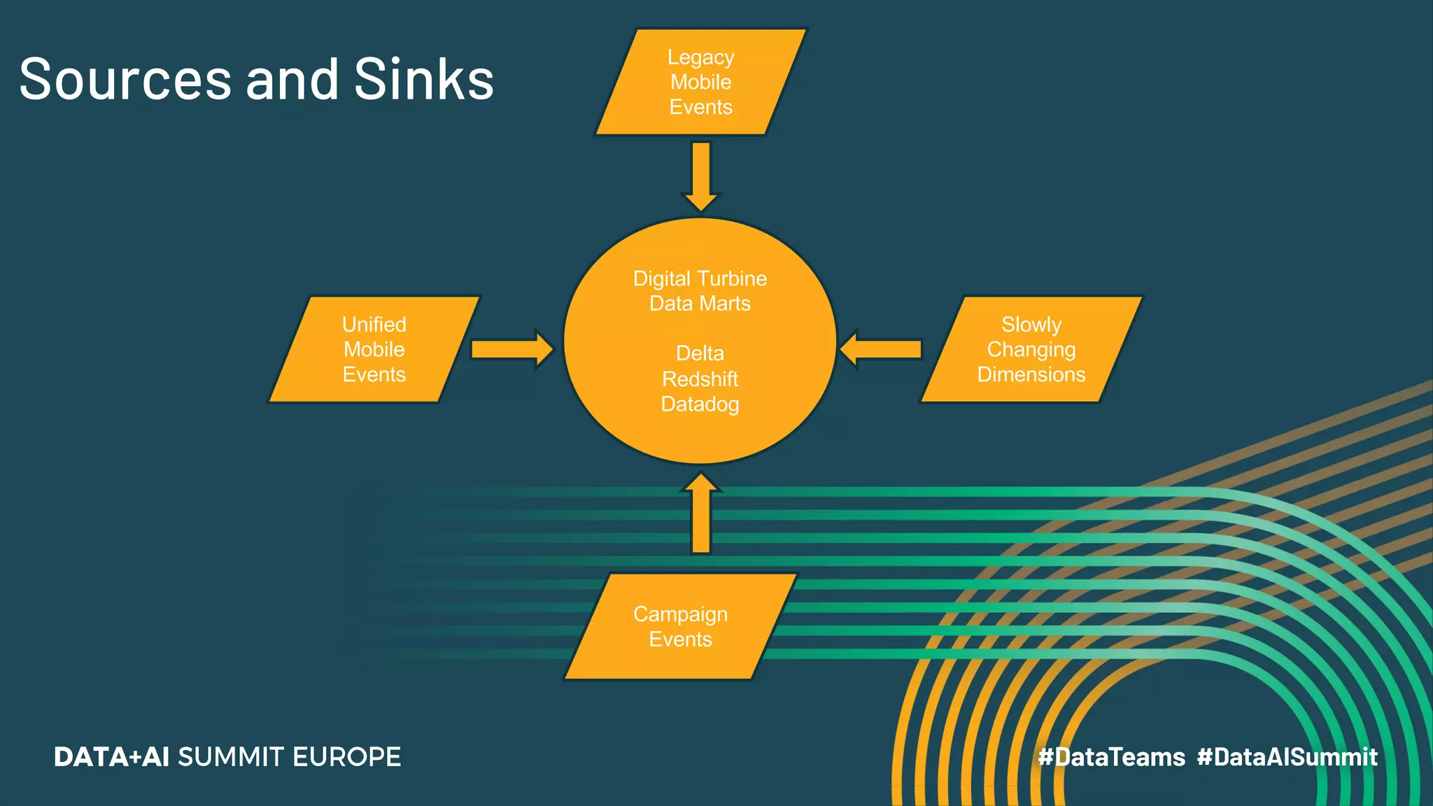 Sources and Sinks
Digital Turbine
Data Marts
Delta
Redshift
Datadog
Unified
Mobile
Events
Legacy
Mobile
Events
Campaign
Events
Slowly
Changing
Dimensions
 