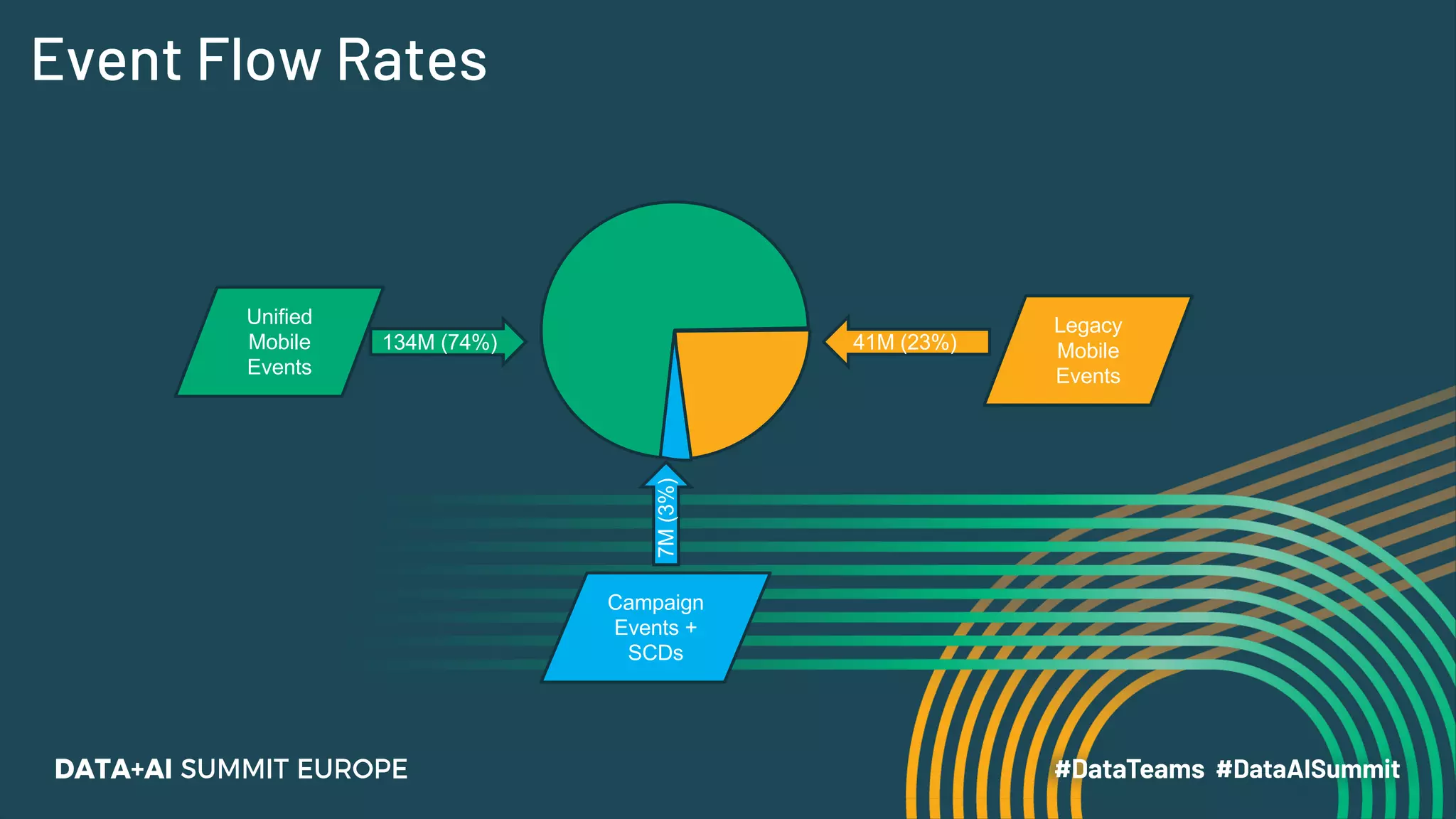 Event Flow Rates
134M (74%) 41M (23%)
7M(3%)
Unified
Mobile
Events
Legacy
Mobile
Events
Campaign
Events +
SCDs
 