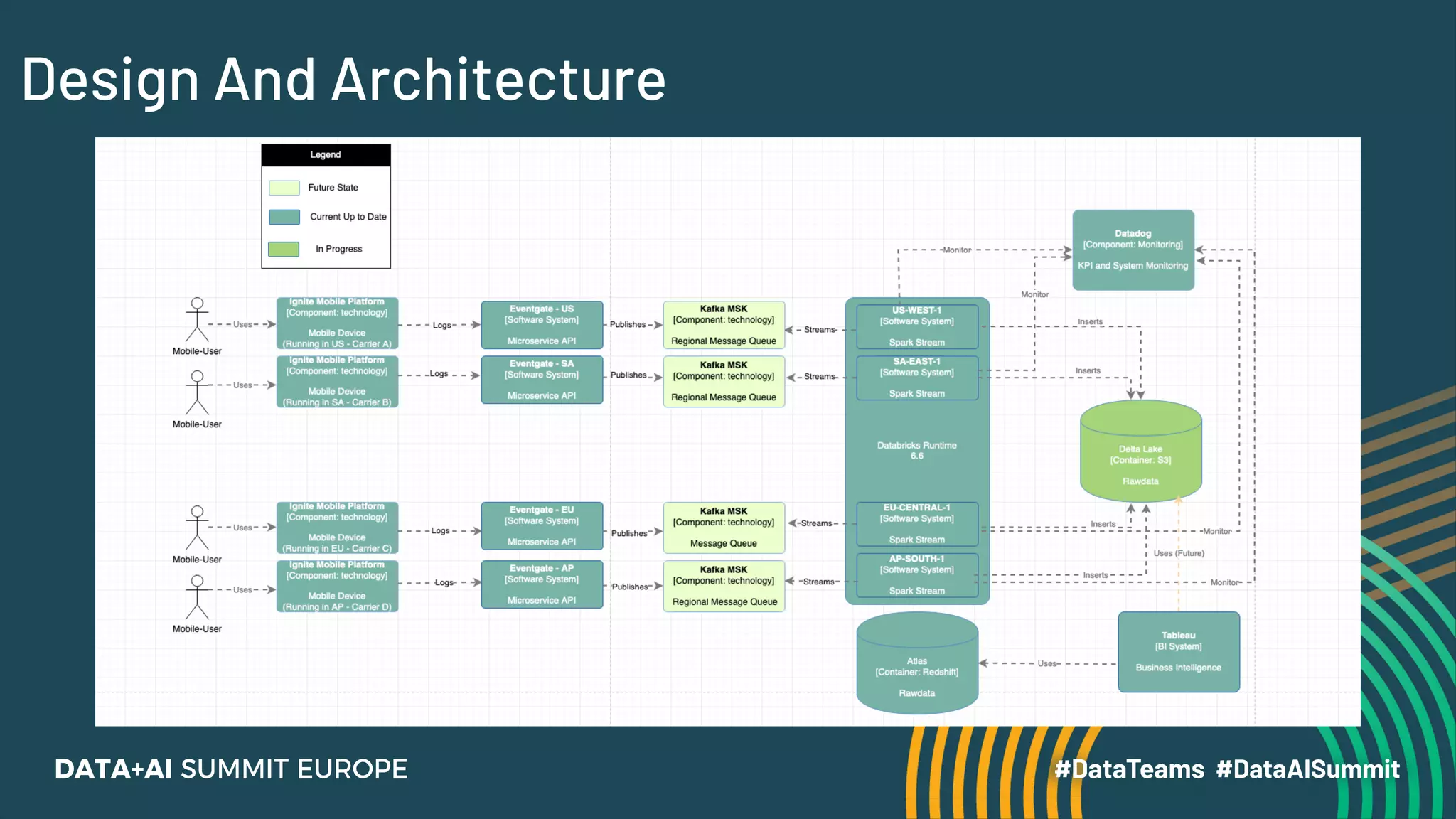 Design And Architecture
 