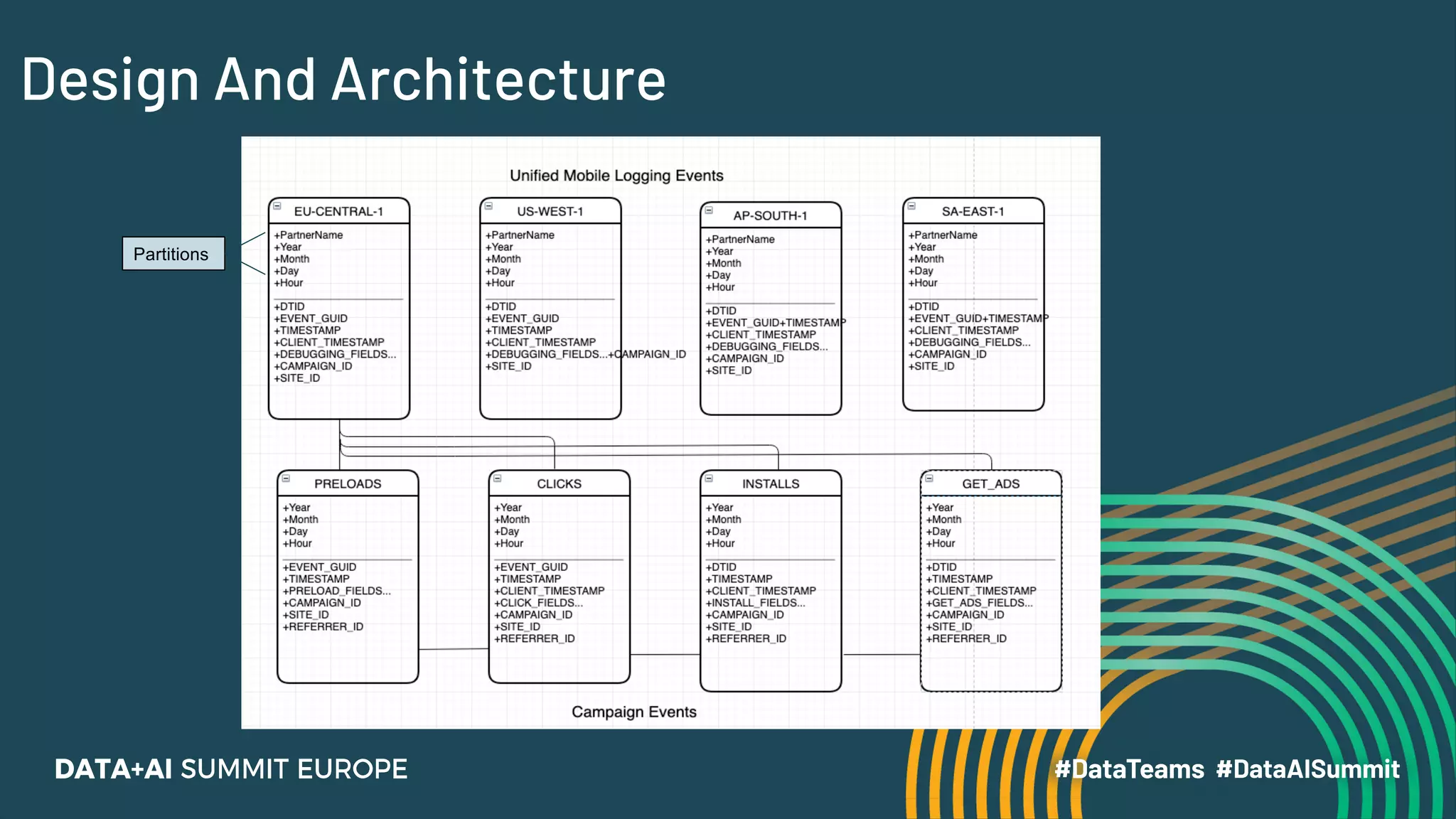 Design And Architecture
Partitions
 
