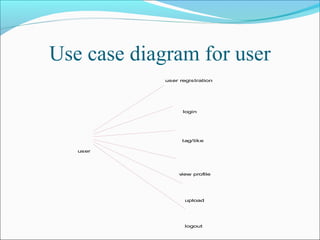 Use case diagram for user
user registration
login
tag/like
view profile
upload
user
logout
 
