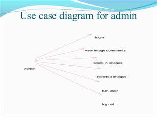 Use case diagram for admin
login
block in images
reported images
ban user
log out
Admin
view image comments
 
