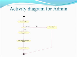 Activity diagram for Admin
check s Unauthoris
ed user
no
view user
login
yes
admin login
ban unauthorised
user
blocked
images
 