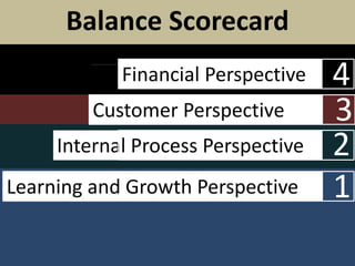 14
2012 2013 2014
Return on Equity(NI/Equity) 12% 12% 12% Measures profitability a company is for the owner of the investment, profitably a company employs its equity. - Accounting, Finance, Management
Net income attributable to shareholders
as a percentage of net sales
Earning per share increased 10%-15% 12%-16% 14%-18% Indicator of the profitability of the company - Accounting, Finance, Management
Operating Margin 8% 9% 10% From using ABC costing,ABM,EmployeeLeadershipProgram,BetterSupplyChainProcess,Outsourcing - Accounting, Production, Management
Operating Expenses 40% 40% 40% From using ABC costing,ABM,EmployeeLeadershipProgram 2,500M Accounting, Management
Net borrowing/EBITDA below 2 below 2 below 2 Strong balance sheet increased flexibility to the best interest of sharesholders - Accounting, Finance, Management
Revenue increased 11% 11% 12% From using ABC costing,ABM,BetterSupplyChainProcess,Sales,Marketing,OnlineRetailer 1,500M Accounting, Management,Sales,CustomerService,R&D
Gross Margin 47.50% 48.0%-48.5% 49.00% From using ABC costing,ABM,EmployeeLeadershipProgram,BetterSupplyChainProcess,Outsourcing 2,000M Accounting, Management,Production,Purchasing
Increase Share Value Share Price increased above standard 10% 12% 15% Better performance of the company - Accounting, Finance, Management
New customers % increase new customers through registration 10% 15% 20% Promotions/ Advertisment/ Marketing/ New products 200M Marketing, R&D
Customer retention % repeated sales through database 72% 75% 78% Promotions/ Advertisment/New products, good quality,reasonable price 100M R&D, Marketing, Sales Department
Customer satisfaction
% repeated sales through database and
surverys
95% 95% 95% Value customer project/ Surveys 25-50M HR, Sales Department
Increase demand
% increase sales: both new customers and old
customers
60% 40% 60% Advertisment/ Marketing, more outlets/ New products 200M R&D, marketing
Reduce standard lead times for footwear and apparel Standard lead times 60 days < 60 days < 60 days
Manufacturing flow mangement process/ Customer service management/ Warehousing management/ Physical
distribution/Increase proximity to sourcing countries 2,000M
Production manager, logistics, customer service, regional
manager
Product development, creation & innovation
1. Increased number of new ideas % increase in R&D expenses 12% 13% 14%
2. Improved quality of ideas No. of successful product launch 17 19 21
Create leadership excellence % global engagement survey 80% 83% 86% Leadership excellence programme / Best-in-class tools 2,300 Senior management
Enabling employee to reach their personal best Annual training hours by employee (in hours) 18 19 20 Targeted development programmes 1,200 All management levels
Employee satisfaction Turn over rate 1% 1% 0%
Rewards programme / Global Salary Management System / Bonus programme, Profit participation programme, Long-term
incentive programmes, Champion Bonus
1,900 HR Department
Creating an attractive work environment Average length of service (in years) 5 6 7 Work-life Integration Programme 700 HR Department
Continuing to be the employer of choice Retaining of Top talent employees Recruitment activities / Employee referral Programme 850 HR Department
Number or new system support 2 3 6 Learning Management System / Ask the Management / e-Learning 700 HR Department
Number of employees 42,541 46,824 46,306 Recriutment process N/A HR Department
Reorganization of culture % product defection 25% 20% 15% Internal Training Programmes / Employee engagement surveys 2,300 Production and HR Department
Increase the propotion of women in management % Management position 28% 32% 35% Mixed leadership team / Work-life integration /Gender balance 2,300 HR Department
7,118MReduce product and supply chain cost Production manager, plant manager
N/A
Creating long-term value 20%-40% 20%-40%
Sustainable company
Revenue growth
% change in cost of sales 11.30% -7.00% -10%
Production creation system/Quality control management 130M Research & Develop manager/ Quality control manager
Cycle process system/ Supply chain and inventory management
Customers
Perspective
Champion
Learn & Growth
Perspective
Targets
Perspectives Objectives Measurements Programs Budget (€)
Online communication platforms to drive employee engagement and learning
Internal Process
Perspective
20%-40% From using ABC costing,ABM,EmployeeLeadershipProgram,BetterSupplyChainProcess,Outsourcing 2,600M-5,200M Accounting, Finance, Management
Financial
Perspective
Balance Scorecard
2
1
3
4Financial Perspective
Customer Perspective
Internal Process Perspective
Learning and Growth Perspective
 