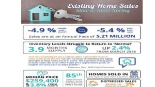 Sell My House in MD | Existing Home Sales Slow to Start Spring [INFOGRAPHIC]