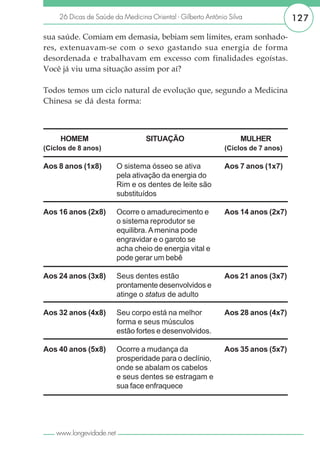 26 Dicas de Saúde da Medicina Oriental - Gilberto Antônio Silva              127

sua saúde. Comiam em demasia, bebiam sem limites, eram sonhado-
res, extenuavam-se com o sexo gastando sua energia de forma
desordenada e trabalhavam em excesso com finalidades egoístas.
Você já viu uma situação assim por aí?

Todos temos um ciclo natural de evolução que, segundo a Medicina
Chinesa se dá desta forma:



     HOMEM                         SITUAÇÃO                       MULHER
(Ciclos de 8 anos)                                          (Ciclos de 7 anos)

Aos 8 anos (1x8)          O sistema ósseo se ativa          Aos 7 anos (1x7)
                          pela ativação da energia do
                          Rim e os dentes de leite são
                          substituídos

Aos 16 anos (2x8)         Ocorre o amadurecimento e         Aos 14 anos (2x7)
                          o sistema reprodutor se
                          equilibra. A menina pode
                          engravidar e o garoto se
                          acha cheio de energia vital e
                          pode gerar um bebê

Aos 24 anos (3x8)         Seus dentes estão                 Aos 21 anos (3x7)
                          prontamente desenvolvidos e
                          atinge o status de adulto

Aos 32 anos (4x8)         Seu corpo está na melhor          Aos 28 anos (4x7)
                          forma e seus músculos
                          estão fortes e desenvolvidos.

Aos 40 anos (5x8)         Ocorre a mudança da               Aos 35 anos (5x7)
                          prosperidade para o declínio,
                          onde se abalam os cabelos
                          e seus dentes se estragam e
                          sua face enfraquece




    www.longevidade.net
 