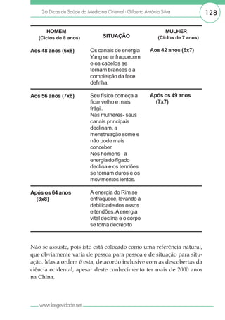 26 Dicas de Saúde da Medicina Oriental - Gilberto Antônio Silva              128

      HOMEM                                                     MULHER
   (Ciclos de 8 anos)            SITUAÇÃO                   (Ciclos de 7 anos)

Aos 48 anos (6x8)          Os canais de energia          Aos 42 anos (6x7)
                           Yang se enfraquecem
                           e os cabelos se
                           tornam brancos e a
                           compleição da face
                           definha.

Aos 56 anos (7x8)          Seu físico começa a           Após os 49 anos
                           ficar velho e mais              (7x7)
                           frágil.
                           Nas mulheres- seus
                           canais principais
                           declinam, a
                           menstruação some e
                           não pode mais
                           conceber.
                           Nos homens– a
                           energia do fígado
                           declina e os tendões
                           se tornam duros e os
                           movimentos lentos.

Após os 64 anos            A energia do Rim se
  (8x8)                    enfraquece, levando à
                           debilidade dos ossos
                           e tendões. A energia
                           vital declina e o corpo
                           se torna decrépito



Não se assuste, pois isto está colocado como uma referência natural,
que obviamente varia de pessoa para pessoa e de situação para situ-
ação. Mas a ordem é esta, de acordo inclusive com as descobertas da
ciência ocidental, apesar deste conhecimento ter mais de 2000 anos
na China.



   www.longevidade.net
 