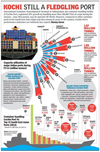 Graphic:
Karthic R
International Container Transshipment Terminal at Vallarpadam, the container handling ​facility
of Cochin Port, registered 29% growth by handling more than 200,000 TEUs of cargo during the
January – June 2016 period, says its operator DP World. However, compared to other container
ports in the South-East Asia region and also among its peers in the country, Cochin Port’s
performance indicators are relatively low, reports Shenoy Karun
KOCHI Still a fledgling port
Container handling:
Cochin Port Vs
Top 15 South-East Asian
Ports (2014)
Kandla
Capacity utilization of
major Indian ports during
FY-15 (million tonnes)
15.2 31
58
30
52.5
32.4
21.6
36.5
14.7
63.8
61.6
92.5
71
72.43
49.7
21.1
62.33
119.8
59.27
96.7
59.95
81.76
86.04
61.07
44.5
72.76
49.6
43.49
77.7
47.02
43.7
33.62
79.3
80.38
44.5
138.4
121.43
76.17
37
Kolkata Dock System
Haldia Dock Complex
Paradip
Visakhapatnam
Kamarajar
Chennai
Chidambaranar
New
M
angalore
Mormugao
Jawaharlal
Nehru
Mumbai
Cochin
Capacity
traffic
Capacity
Utilization (%)
Port Klang	
Malaysia
10,946
Tanjung
Priok	
Indonesia
6,590
Tanjung
Pelepas	
Malaysia
8,550
Laem
Chabang	
Thailand
6,583
Bangkok	
Thailand
1,536
Karachi	
Pakistan
1,720
Ho Chi
Minh	
Vietnam
6,390
Colombo	
Sri Lanka
4,907
Manila	
Philippines
3,650
Tanjung
Perak	
Indonesia
3,106
Chittagong	
Bangladesh
1,622
2
4
6
9
7
13
15
10
3
5 121
Cochin
India
366
Mundra
India
2,720
Chennai
India
1,550
14
Jawaharlal
Nehru
India
4,450
8
11
1.07
million
tonnes
Size of exports
through Cochin
Port during
calendar
year 2015
1.05
million
tonnes
Size of exports
through Cochin
Port during
calendar
year 2006
2.37
million
tonnes
Size of imports
through Cochin
Port during
calendar
year 2006Books and printed matter | cement |
chemicals and chemical preparations |
medicines | electronic appliances and
computers | frozen marine products,
glass and glassware | gums and resins
| hardware and cutlery | oils-other than
vegetable oils | paper and pasteboard,
phosphoric acid | polyethylene &
plastic materials | raw rubber | rubber
manufactures | textile yarn and
thread | vehicle parts and wood
manufactures
Singapore	
33,869
Major import
items handled at
Cochin Port
Major items exported
through Cochin Port
Cardamom | china clay | cotton garments | cotton
or polyester yarn | fish and prawns | oils-other
than vegetable oils | spices | tamarind | wood
| plywood | cashewnut shell liquid | furniture |
fruits and vegetables | handicrafts | hardboard |
jute products | minerals and perfumery
*Volume in 1,000 TEUs, For 2014-15
Source: International
Association of Ports
and Harbors
 