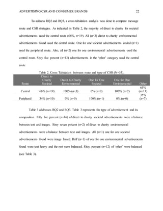 ADVERTISING CSR AND CONSUMER BRANDS 22
To address RQ2 and RQ3, a cross tabulation analysis was done to compare message
route and CSR strategies. As indicated in Table 2, the majority of direct to charity for societal
advertisements used the central route (66%, n=19). All (n=3) direct to charity environmental
advertisements found used the central route. One for one societal advertisements coded (n=1)
used the peripheral route. Also, all (n=2) one for one environmental advertisements used the
central route. Sixty five percent (n=13) advertisements in the ‘other’ category used the central
route.
Table 2. Cross Tabulation between route and type of CSR (N=55).
Route
Direct to
Charity
Societal
Direct to Charity
Environmental
One for One
Societal
One for One
Environmental Other
Central 66% (n=19) 100% (n=3) 0% (n=0) 100% (n=2)
65%
(n=13)
Peripheral 34% (n=10) 0% (n=0) 100% (n=1) 0% (n=0)
35%
(n=7)
Table 3 addresses RQ2 and RQ3. Table 3 represents the type of advertisement and its
composition. Fifty five percent (n=16) of direct to charity societal advertisements were a balance
between text and images. Sixty seven percent (n=2) of direct to charity environmental
advertisements were a balance between text and images. All (n=1) one for one societal
advertisements found were image based. Half (n=1) of one for one environmental advertisements
found were text heavy and the rest were balanced. Sixty percent (n=12) of ‘other’ were balanced
(see Table 3).
 