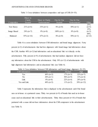 ADVERTISING CSR AND CONSUMER BRANDS 23
Table 3. Cross tabulation between composition and type of CSR (N=55).
Composition
Direct to
Charity
Societal
Direct to Charity
Environmental
One for One
Societal
One for One
Environmental Other
Text Heavy 21% (n=6) 33% (n=1) 0% (n=0) 50% (n=1)
25%
(n=5)
Image Based 24% (n=7) 0% (n=0) 100% (n=1) 0% (n=0)
15%
(n=3)
Balanced 55% (n=16) 67% (n=2) 0% (n=0) 50% (n=1)
60%
(n=12)
Table 4 is a cross tabulation between CSR information and brand image alignment. Forty
percent (n=2) of advertisements that had low alignment with brand image had information about
the CSR. Another 40% (n=2) had information and an educational link to it directly on the
advertisement. Fifty percent (n=9) of advertisements that had medium alignment did not have
any information about the CSR in the advertisement. Only 38% (n=12) of advertisements with
high alignment had information and an educational link (see Table 4).
Table 4. Cross tabulation between CSR information and brand image alignment (N=55).
CSR Information Low Medium High
Yes 40% (n=2) 17% (n=3) 22% (n=7)
No 20% (n=1) 50% (n=9) 13% (n=4)
Link 0% (n=0) 22% (n=4) 28% (n=9)
Yes and Link 40% (n=2) 11% (n=2) 38% (n=12)
Table 5 represents the information that is displayed in the advertisement and if the brand
uses an in-house or a partnered cause. Thirty two percent (n=8) of brands that used an in-house
cause used an educational link in their advertisements. Thirty three percent (n=10) of brands that
partnered with a cause did not have information about the CSR component in the advertisement
(see Table 5).
 