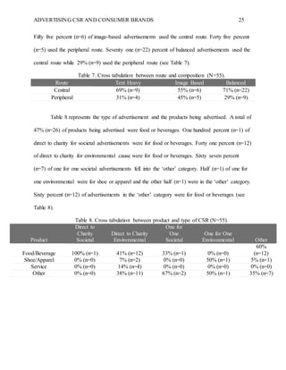 ADVERTISING CSR AND CONSUMER BRANDS 25
Fifty five percent (n=6) of image-based advertisements used the central route. Forty five percent
(n=5) used the peripheral route. Seventy one (n=22) percent of balanced advertisements used the
central route while 29% (n=9) used the peripheral route (see Table 7).
Table 7. Cross tabulation between route and composition (N=55).
Route Text Heavy Image Based Balanced
Central 69% (n=9) 55% (n=6) 71% (n=22)
Peripheral 31% (n=4) 45% (n=5) 29% (n=9)
Table 8 represents the type of advertisement and the products being advertised. A total of
47% (n=26) of products being advertised were food or beverages. One hundred percent (n=1) of
direct to charity for societal advertisements were for food or beverages. Forty one percent (n=12)
of direct to charity for environmental cause were for food or beverages. Sixty seven percent
(n=7) of one for one societal advertisements fell into the ‘other’ category. Half (n=1) of one for
one environmental were for shoe or apparel and the other half (n=1) were in the ‘other’ category.
Sixty percent (n=12) of advertisements in the ‘other’ category were for food or beverages (see
Table 8).
Table 8. Cross tabulation between product and type of CSR (N=55).
Product
Direct to
Charity
Societal
Direct to Charity
Environmental
One for
One
Societal
One for One
Environmental Other
Food/Beverage 100% (n=1) 41% (n=12) 33% (n=1) 0% (n=0)
60%
(n=12)
Shoe/Apparel 0% (n=0) 7% (n=2) 0% (n=0) 50% (n=1) 5% (n=1)
Service 0% (n=0) 14% (n=4) 0% (n=0) 0% (n=0) 0% (n=0)
Other 0% (n=0) 38% (n=11) 67% (n=2) 50% (n=1) 35% (n=7)
 