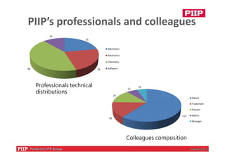 PIIP’s professionals and colleagues 
Colleagues composition
Professionals technical
distributions
25
2649
13
Mechanics
Electronics
Chemistry
Software
113
28
25
11
10
Patent
Trademark
Process
Admin.
Manager
 