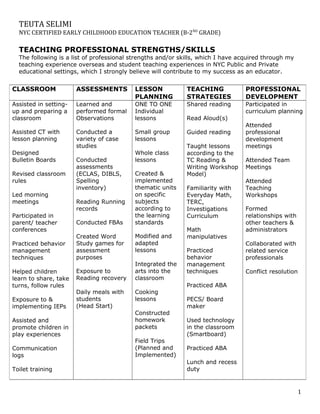 TEUTA SELIMI
NYC CERTIFIED EARLY CHILDHOOD EDUCATION TEACHER (B-2ND
GRADE)
TEACHING PROFESSIONAL STRENGTHS/SKILLS
The following is a list of professional strengths and/or skills, which I have acquired through my
teaching experience overseas and student teaching experiences in NYC Public and Private
educational settings, which I strongly believe will contribute to my success as an educator.
CLASSROOM ASSESSMENTS LESSON
PLANNING
TEACHING
STRATEGIES
PROFESSIONAL
DEVELOPMENT
Assisted in setting-
up and preparing a
classroom
Assisted CT with
lesson planning
Designed
Bulletin Boards
Revised classroom
rules
Led morning
meetings
Participated in
parent/ teacher
conferences
Practiced behavior
management
techniques
Helped children
learn to share, take
turns, follow rules
Exposure to &
implementing IEPs
Assisted and
promote children in
play experiences
Communication
logs
Toilet training
Learned and
performed formal
Observations
Conducted a
variety of case
studies
Conducted
assessments
(ECLAS, DIBLS,
Spelling
inventory)
Reading Running
records
Conducted FBAs
Created Word
Study games for
assessment
purposes
Exposure to
Reading recovery
Daily meals with
students
(Head Start)
ONE TO ONE
Individual
lessons
Small group
lessons
Whole class
lessons
Created &
implemented
thematic units
on specific
subjects
according to
the learning
standards
Modified and
adapted
lessons
Integrated the
arts into the
classroom
Cooking
lessons
Constructed
homework
packets
Field Trips
(Planned and
Implemented)
Shared reading
Read Aloud(s)
Guided reading
Taught lessons
according to the
TC Reading &
Writing Workshop
Model)
Familiarity with
Everyday Math,
TERC,
Investigations
Curriculum
Math
manipulatives
Practiced
behavior
management
techniques
Practiced ABA
PECS/ Board
maker
Used technology
in the classroom
(Smartboard)
Practiced ABA
Lunch and recess
duty
Participated in
curriculum planning
Attended
professional
development
meetings
Attended Team
Meetings
Attended
Teaching
Workshops
Formed
relationships with
other teachers &
administrators
Collaborated with
related service
professionals
Conflict resolution
1
 