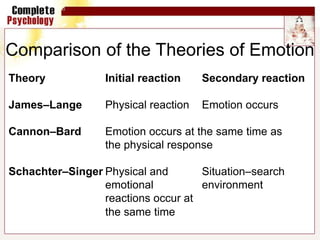 Comparison of the Theories of Emotion
Theory Initial reaction Secondary reaction
James–Lange Physical reaction Emotion occurs
Cannon–Bard Emotion occurs at the same time as
the physical response
Schachter–Singer Physical and Situation–search
emotional environment
reactions occur at
the same time
 