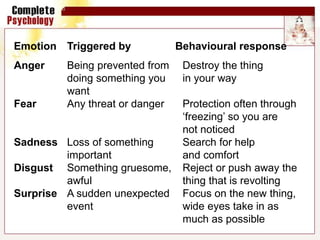 Emotion Triggered by Behavioural response
Anger Being prevented from Destroy the thing
doing something you in your way
want
Fear Any threat or danger Protection often through
‘freezing’ so you are
not noticed
Sadness Loss of something Search for help
important and comfort
Disgust Something gruesome, Reject or push away the
awful thing that is revolting
Surprise A sudden unexpected Focus on the new thing,
event wide eyes take in as
much as possible
 