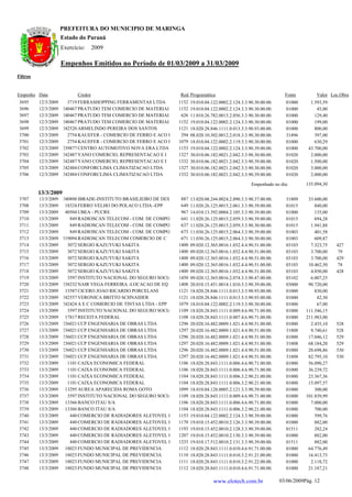 PREFEITURA DO MUNICIPIO DE MARINGA
                      Estado do Paraná
                      Exercício:      2009

                      Empenhos Emitidos no Período de 01/03/2009 a 31/03/2009
Filtros


Empenho Data                 Credor                                 Red. Programática                                    Fonte        Valor Loc.Obra
 3695     12/3/2009      3719 FERRASHOPPING FERRAMENTAS LTDA        1152   19.010.04.122.0002.2.124.3.3.90.30.00.00.     01000      1.593,59
 3696     12/3/2009   1240467 PRATUDO TEM COMERCIO DE MATERIAI      1152   19.010.04.122.0002.2.124.3.3.90.30.00.00.     01000         45,00
 3697     12/3/2009   1240467 PRATUDO TEM COMERCIO DE MATERIAI       626   11.010.26.782.0015.2.056.3.3.90.30.00.00.     01000        129,40
 3698     12/3/2009   1240467 PRATUDO TEM COMERCIO DE MATERIAI      1152   19.010.04.122.0002.2.124.3.3.90.30.00.00.     01000        199,00
 3699     12/3/2009   1242520 ARMELINDO PEREIRA DOS SANTOS          1121   18.020.28.846.1111.0.013.3.3.90.93.00.00.     01000        800,00
 3700     12/3/2009      2754 KAUEFER - COMERCIO DE FERRO E ACO L    294   08.020.10.302.0012.2.018.3.3.90.30.00.00.     31496        397,00
 3701     12/3/2009      2754 KAUEFER - COMERCIO DE FERRO E ACO L   1079   18.010.04.122.0002.2.119.3.3.90.30.00.00.     01000        630,29
 3702     12/3/2009   1239877 CENTRO AUTOMOTIVO NOVA ERA LTDA       1153   19.010.04.122.0002.2.124.3.3.90.39.00.00.     01000     43.700,00
 3703     12/3/2009   1242487 YANO COMERCIO, REPRESENTACAO E I      1327   30.010.06.182.0021.2.042.3.3.90.30.00.00.     01020      2.000,00
 3704     12/3/2009   1242487 YANO COMERCIO, REPRESENTACAO E I      1332   30.010.06.182.0021.2.042.3.3.90.39.00.00.     01020      1.500,00
 3705     12/3/2009   1242484 CONFORCLIMA CLIMATIZACAO LTDA         1327   30.010.06.182.0021.2.042.3.3.90.30.00.00.     01020      3.000,00
 3706     12/3/2009   1242484 CONFORCLIMA CLIMATIZACAO LTDA         1332   30.010.06.182.0021.2.042.3.3.90.39.00.00.     01020      2.000,00

                                                                                                         Empenhado no dia:        135.094,30
          13/3/2009
 3707     13/3/2009   1240808 IBRADE-INSTITUTO BRASILIEIRO DE DES    887   13.020.08.244.0024.2.090.3.3.90.37.00.00.     31809     33.600,00
 3708     13/3/2009     18324 FERRO VELHO DO POLACO LTDA.-EPP        649   11.020.26.125.0015.2.061.3.3.90.39.00.00.     01015        840,00
 3709     13/3/2009     40504 UBEA - PUCRS                           967   14.010.13.392.0004.2.105.3.3.90.39.00.00.     01000        135,00
 3710     13/3/2009       849 RADIOSCAN TELECOM - COM. DE COMPO      641   11.020.26.125.0015.2.059.3.3.90.39.00.00.     01015        694,28
 3711     13/3/2009       849 RADIOSCAN TELECOM - COM. DE COMPO      637   11.020.26.125.0015.2.059.3.3.90.30.00.00.     01015      1.941,88
 3712     13/3/2009       849 RADIOSCAN TELECOM - COM. DE COMPO      673   11.030.26.125.0015.2.064.3.3.90.39.00.00.     01003        401,58
 3713     13/3/2009    319094 RADIOSCAN TELECOM COMERCIO DE C        671   11.030.26.125.0015.2.064.3.3.90.30.00.00.     01003        609,87
 3714     13/3/2009      3072 SERGIO KAZUYUKI SAKITA                1400   09.020.12.365.0016.1.032.4.4.90.51.00.00.     03103      7.323,75   427
 3715     13/3/2009      3072 SERGIO KAZUYUKI SAKITA                1400   09.020.12.365.0016.1.032.4.4.90.51.00.00.     03103      3.700,00   79
 3716     13/3/2009      3072 SERGIO KAZUYUKI SAKITA                1400   09.020.12.365.0016.1.032.4.4.90.51.00.00.     03103      3.700,00   429
 3717     13/3/2009      3072 SERGIO KAZUYUKI SAKITA                1400   09.020.12.365.0016.1.032.4.4.90.51.00.00.     03103     10.462,50   78
 3718     13/3/2009      3072 SERGIO KAZUYUKI SAKITA                1400   09.020.12.365.0016.1.032.4.4.90.51.00.00.     03103      4.850,00   428
 3719     13/3/2009      3597 INSTITUTO NACIONAL DO SEGURO SOCIA    1450   09.020.12.365.0016.2.074.3.3.90.47.00.00.     03102      6.007,25
 3720     13/3/2009   1238232 NAIR VEGA FERREIRA -LOCACAO DE EQ     1408   20.010.15.451.0014.1.010.3.3.90.39.00.00.     03000     90.720,00
 3721     13/3/2009     13587 CICERO JOAO RICARDO PORCELANI         1121   18.020.28.846.1111.0.013.3.3.90.93.00.00.     01000        830,00
 3722     13/3/2009   1242557 VERONICA BRITTO SCHNAIDER             1121   18.020.28.846.1111.0.013.3.3.90.93.00.00.     01000         42,30
 3723     13/3/2009   1242424 A E C COMERCIO DE TINTAS LTDA - EPP   1079   18.010.04.122.0002.2.119.3.3.90.30.00.00.     01000         67,00
 3724     13/3/2009      3597 INSTITUTO NACIONAL DO SEGURO SOCIA    1109   18.020.28.843.1111.0.009.4.6.90.71.00.00.     01000    111.546,15
 3725     13/3/2009     17817 RECEITA FEDERAL                       1108   18.020.28.843.1111.0.007.4.6.90.71.00.00.     01000    211.983,00
 3726     13/3/2009   1236021 CCP ENGENHARIA DE OBRAS LTDA          1296   20.020.16.482.0009.1.021.4.4.90.51.00.00.     01000      2.435,10   528
 3727     13/3/2009   1236021 CCP ENGENHARIA DE OBRAS LTDA          1297   20.020.16.482.0009.1.021.4.4.90.51.00.00.     31808      9.740,61   528
 3728     13/3/2009   1236021 CCP ENGENHARIA DE OBRAS LTDA          1296   20.020.16.482.0009.1.021.4.4.90.51.00.00.     01000     17.046,12   529
 3729     13/3/2009   1236021 CCP ENGENHARIA DE OBRAS LTDA          1297   20.020.16.482.0009.1.021.4.4.90.51.00.00.     31808     68.184,20   529
 3730     13/3/2009   1236021 CCP ENGENHARIA DE OBRAS LTDA          1296   20.020.16.482.0009.1.021.4.4.90.51.00.00.     01000     20.698,86   530
 3731     13/3/2009   1236021 CCP ENGENHARIA DE OBRAS LTDA          1297   20.020.16.482.0009.1.021.4.4.90.51.00.00.     31808     82.795,10   530
 3732     13/3/2009      1101 CAIXA ECONOMICA FEDERAL               1106   18.020.28.843.1111.0.006.4.6.90.71.00.00.     01000     56.090,27
 3733     13/3/2009      1101 CAIXA ECONOMICA FEDERAL               1106   18.020.28.843.1111.0.006.4.6.90.71.00.00.     01000     36.239,72
 3734     13/3/2009      1101 CAIXA ECONOMICA FEDERAL               1104   18.020.28.843.1111.0.006.3.2.90.21.00.00.     01000     23.367,36
 3735     13/3/2009      1101 CAIXA ECONOMICA FEDERAL               1104   18.020.28.843.1111.0.006.3.2.90.21.00.00.     01000     15.097,57
 3736     13/3/2009     13295 AUREA APARECIDA ROMA GOTO             1099   18.010.04.128.0005.2.121.3.3.90.39.00.00.     01000        300,00
 3737     13/3/2009      3597 INSTITUTO NACIONAL DO SEGURO SOCIA    1109   18.020.28.843.1111.0.009.4.6.90.71.00.00.     01000    101.839,99
 3738     13/3/2009     13366 BANCO ITAU S/A                        1106   18.020.28.843.1111.0.006.4.6.90.71.00.00.     01000      7.000,00
 3739     13/3/2009     13366 BANCO ITAU S/A                        1104   18.020.28.843.1111.0.006.3.2.90.21.00.00.     01000        700,00
 3740     13/3/2009       440 COMERCIO DE RADIADORES ALETOVEL L     1153   19.010.04.122.0002.2.124.3.3.90.39.00.00.     01000        599,76
 3741     13/3/2009       440 COMERCIO DE RADIADORES ALETOVEL L     1170   19.010.15.452.0010.2.126.3.3.90.39.00.00.     01000        882,00
 3742     13/3/2009       440 COMERCIO DE RADIADORES ALETOVEL L     1193   19.010.15.452.0010.2.128.3.3.90.39.00.00.     01511        282,24
 3743     13/3/2009       440 COMERCIO DE RADIADORES ALETOVEL L     1207   19.010.15.452.0010.2.130.3.3.90.39.00.00.     01000        882,00
 3744     13/3/2009       440 COMERCIO DE RADIADORES ALETOVEL L     1233   19.010.17.512.0010.2.131.3.3.90.39.00.00.     01511        882,00
 3745     13/3/2009     18023 FUNDO MUNICIPAL DE PREVIDENCIA        1112   18.020.28.843.1111.0.010.4.6.91.71.00.00.     01000     64.776,49
 3746     13/3/2009     18023 FUNDO MUNICIPAL DE PREVIDENCIA        1110   18.020.28.843.1111.0.010.3.2.91.21.00.00.     01000     16.413,73
 3747     13/3/2009     18023 FUNDO MUNICIPAL DE PREVIDENCIA        1111   18.020.28.843.1111.0.010.3.2.91.22.00.00.     01000      2.118,72
 3748     13/3/2009     18023 FUNDO MUNICIPAL DE PREVIDENCIA        1112   18.020.28.843.1111.0.010.4.6.91.71.00.00.     01000     21.187,21

                                                                                      www.elotech.com.br               03/06/2009Pág. 12
 