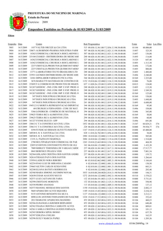 PREFEITURA DO MUNICIPIO DE MARINGA
                      Estado do Paraná
                      Exercício:      2009

                      Empenhos Emitidos no Período de 01/03/2009 a 31/03/2009
Filtros


Empenho Data                 Credor                                     Red. Programática                                    Fonte        Valor Loc.Obra
 3803     16/3/2009      1437 VALTER ORCEZE & CIA LTDA                   515   09.030.12.361.0017.2.036.3.3.90.30.00.00.     01104     48.000,00
 3804     16/3/2009   1230671 AUROBINDO PHARMA INDUSTRIA FARM            307   08.020.10.302.0012.2.021.3.3.90.30.00.00.     31497        325,50
 3805     16/3/2009     14362 COMERCIAL CIRURGICA RIOCLARENSE L          307   08.020.10.302.0012.2.021.3.3.90.30.00.00.     31497        136,00
 3806     16/3/2009   1235104 CIAMED - DISTRIBUIDORA DE MEDICAMEN        240   08.020.10.301.0012.2.019.3.3.90.30.00.00.     31495        114,00
 3807     16/3/2009     14362 COMERCIAL CIRURGICA RIOCLARENSE L          327   08.020.10.302.0012.2.022.3.3.90.30.00.00.     31329        647,40
 3808     16/3/2009     14362 COMERCIAL CIRURGICA RIOCLARENSE L          240   08.020.10.301.0012.2.019.3.3.90.30.00.00.     31495      1.313,50
 3809     16/3/2009      2237 CRISTALIA PRODUTOS QUIMICOS FARMA          345   08.020.10.302.0012.2.089.3.3.90.30.00.00.     31496        172,00
 3810     16/3/2009      2237 CRISTALIA PRODUTOS QUIMICOS FARMA          240   08.020.10.301.0012.2.019.3.3.90.30.00.00.     31495        800,00
 3811     16/3/2009     13771 LABORATORIO TEUTO BRASILEIRO LTD           240   08.020.10.301.0012.2.019.3.3.90.30.00.00.     31495      1.480,00
 3812     16/3/2009   1235931 LICIMED DISTRIBUIDORA DE MEDICAMEN         345   08.020.10.302.0012.2.089.3.3.90.30.00.00.     31496      2.240,00
 3813     16/3/2009     14361 HIPOLABOR FARMACEUTICA LTDA                344   08.020.10.302.0012.2.089.3.3.90.30.00.00.     01369      1.225,00
 3814     16/3/2009      3676 MARGUTTI MATERIAIS DE CONSTRUCOE          1152   19.010.04.122.0002.2.124.3.3.90.30.00.00.     01000         76,00
 3815     16/3/2009   1235695 F G COMERCIO DE PRODUTOS DE HIGIEN         637   11.020.26.125.0015.2.059.3.3.90.30.00.00.     01015        124,00
 3816     16/3/2009   1241267 GIODESC - IND. COM. IMP. E EXP. PROD. H    240   08.020.10.301.0012.2.019.3.3.90.30.00.00.     31495        115,50
 3817     16/3/2009   1241267 GIODESC - IND. COM. IMP. E EXP. PROD. H    240   08.020.10.301.0012.2.019.3.3.90.30.00.00.     31495      1.549,50
 3818     16/3/2009   1241267 GIODESC - IND. COM. IMP. E EXP. PROD. H    344   08.020.10.302.0012.2.089.3.3.90.30.00.00.     01369        125,00
 3819     16/3/2009       547 INJEX INDUSTRIAS CIRURGICAS LTDA           344   08.020.10.302.0012.2.089.3.3.90.30.00.00.     01369        150,00
 3820     16/3/2009       547 INJEX INDUSTRIAS CIRURGICAS LTDA           240   08.020.10.301.0012.2.019.3.3.90.30.00.00.     31495      1.848,00
 3821     16/3/2009       547 INJEX INDUSTRIAS CIRURGICAS LTDA           241   08.020.10.301.0012.2.019.3.3.90.32.00.00.     31495      6.600,00
 3822     16/3/2009    194512 J G MORIYA REPRESENTACAO IMPORTAD          344   08.020.10.302.0012.2.089.3.3.90.30.00.00.     01369         95,00
 3823     16/3/2009        60 CIRURGICA FERNANDES - COM. DE MAT.         294   08.020.10.302.0012.2.018.3.3.90.30.00.00.     31496        330,00
 3824     16/3/2009      5366 LONDRICIR - COMÉRCIO DE MATERIAL H         294   08.020.10.302.0012.2.018.3.3.90.30.00.00.     31496        345,00
 3825     16/3/2009   1239625 TERRA RICA ALIMENTOS LTDA                  344   08.020.10.302.0012.2.089.3.3.90.30.00.00.     01369         30,00
 3826     16/3/2009   1239625 TERRA RICA ALIMENTOS LTDA                  294   08.020.10.302.0012.2.018.3.3.90.30.00.00.     31496         60,00
 3827     16/3/2009   1241327 YVONE RUCCO - EPP                          294   08.020.10.302.0012.2.018.3.3.90.30.00.00.     31496        691,00
 3828     16/3/2009   1238613 C T A CONSTRUCAO CIVIL LTDA               1452   08.020.10.301.0012.1.026.4.4.90.51.00.00.     31347     84.829,21   374
 3829     16/3/2009   1238613 C T A CONSTRUCAO CIVIL LTDA                228   08.020.10.301.0012.1.026.4.4.90.51.00.00.     01000     59.938,77   374
 3830     16/3/2009      4394 FUNDICAO IRMAOS OLIVETTI INDUSTR          1167   19.010.15.452.0010.2.126.3.3.90.30.00.00.     01000     43.400,00
 3831     16/3/2009   1240548 S. R. S. SANTOS & CIA LTDA                 628   11.010.26.782.0015.2.056.4.4.90.52.00.00.     01000         38,00
 3832     16/3/2009   1240548 S. R. S. SANTOS & CIA LTDA                1084   18.010.04.122.0002.2.119.4.4.90.52.00.00.     01000        505,00
 3833     16/3/2009     13191 A. PAZINATO MARINGA                       1084   18.010.04.122.0002.2.119.4.4.90.52.00.00.     01000      1.510,00
 3834     16/3/2009      2780 MULTIPARAFUSOS COMERCIAL DE PAR           1263   19.010.22.663.0010.2.136.3.3.90.30.00.00.     01000        468,50
 3835     16/3/2009     22055 EVERTON CONTESSOTTO PINTO DE OLI           162   06.010.04.123.0002.2.011.3.1.90.94.00.00.     01000      1.432,20
 3836     16/3/2009      7009 SHIRLEY TERESINHA DE VARGAS CARDO          237   08.020.10.301.0012.2.017.3.1.90.94.00.00.     01000     17.517,77
 3837     16/3/2009      8843 BERENICE PELIZZA VIER                      237   08.020.10.301.0012.2.017.3.1.90.94.00.00.     01000      7.801,54
 3838     16/3/2009   1242564 GISLAINE CRISTINA DOS SANTOS ANDREU        237   08.020.10.301.0012.2.017.3.1.90.94.00.00.     01000        155,72
 3839     16/3/2009   1242614 THIAGO PAIVA DOS SANTOS                     46   03.010.02.062.0002.2.005.3.1.90.94.00.00.     01000      1.266,64
 3840     16/3/2009   1235954 LAERCIO NORA RIBEIRO                        46   03.010.02.062.0002.2.005.3.1.90.94.00.00.     01000      1.166,64
 3841     16/3/2009   1242254 JOAO LUIZ DE MIRANDA CASADO                  6   02.010.04.122.0002.2.001.3.1.90.94.00.00.     01000        130,50
 3842     16/3/2009   1239665 AILTON CARLOS SCHIAVONE                      6   02.010.04.122.0002.2.001.3.1.90.94.00.00.     01000        683,31
 3843     16/3/2009   1242240 ELIANA BATISTA RODRIGUES                     6   02.010.04.122.0002.2.001.3.1.90.94.00.00.     01000        283,40
 3844     16/3/2009   1242560 MARIA SIMONE JACOMINI NOVAK               1033   16.010.08.244.0020.2.014.3.1.90.94.00.00.     01000        144,31
 3845     16/3/2009   1242630 CESAR AUGUSTO SECCO                       1272   20.010.04.122.0002.2.092.3.1.90.94.00.00.     01510      1.570,22
 3846     16/3/2009   1242571 LUIZ CAETANO DE FARIA                      132   05.010.06.181.0021.2.125.3.1.90.94.00.00.     01000      5.731,41
 3847     16/3/2009   1242598 CRISTIANE MORENTE                          132   05.010.06.181.0021.2.125.3.1.90.94.00.00.     01000        550,90
 3848     16/3/2009   1242558 PEDRO ANANIAS                              113   05.010.04.122.0002.2.009.3.1.90.94.00.00.     01000        137,12
 3849     16/3/2009   1242573 MANOEL MESSIAS DOS SANTOS                 1150   19.010.04.122.0002.2.124.3.1.90.94.00.00.     01000      2.082,15
 3850     16/3/2009      9669 APARECIDO ALVES SIQUEIRA                  1189   19.010.15.452.0010.2.128.3.1.90.94.00.00.     01000      2.234,10
 3851     16/3/2009      9155 ANTONIO BENEDITO DA SILVA                 1137   19.010.04.122.0002.2.123.3.1.90.94.00.00.     01000      3.212,11
 3852     16/3/2009      8098 LUIS ANTONIO FERNANDES DO NASCIME         1224   19.010.17.512.0010.2.131.3.1.90.94.00.00.     01000        352,43
 3853     16/3/2009      2012 MARLENE APARECIDA MANIERO                  453   09.020.12.365.0016.2.033.3.1.90.94.00.00.     01104        460,23
 3854     16/3/2009   1242566 ELISANGELA KREMER BERNARDO                 453   09.020.12.365.0016.2.033.3.1.90.94.00.00.     01104        640,48
 3855     16/3/2009   1242562 THAISA CRISTINA CAMILOTE ALVES             453   09.020.12.365.0016.2.033.3.1.90.94.00.00.     01104        809,01
 3856     16/3/2009   1242561 CAMILA CRISTINA GUEDES FORNAZA             453   09.020.12.365.0016.2.033.3.1.90.94.00.00.     01104        101,13
 3857     16/3/2009   1242565 DEBORA SIPOLI BOSSO                        453   09.020.12.365.0016.2.033.3.1.90.94.00.00.     01104        637,78
 3858     16/3/2009   1242597 EDILENA COELHO                             453   09.020.12.365.0016.2.033.3.1.90.94.00.00.     01104        162,55
 3859     16/3/2009   1242596 SUELY MARCIA PAPKE                         453   09.020.12.365.0016.2.033.3.1.90.94.00.00.     01104      1.205,36

                                                                                          www.elotech.com.br               03/06/2009Pág. 14
 