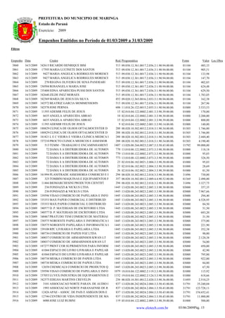 PREFEITURA DO MUNICIPIO DE MARINGA
                      Estado do Paraná
                      Exercício:      2009

                      Empenhos Emitidos no Período de 01/03/2009 a 31/03/2009
Filtros


Empenho Data                 Credor                                    Red. Programática                                    Fonte        Valor Loc.Obra
 3860     16/3/2009   1242615 RICARDO HENRIQUE BIM                      513   09.030.12.361.0017.2.036.3.1.90.94.00.00.     01104        485,33
 3861     16/3/2009     17595 MARIA LUCINETE DOS SANTOS                 513   09.030.12.361.0017.2.036.3.1.90.94.00.00.     01104        905,51
 3862     16/3/2009      9427 MARIA ANGELICA RODRIGUES MORESCH          513   09.030.12.361.0017.2.036.3.1.90.94.00.00.     01104        133,98
 3863     16/3/2009      9427 MARIA ANGELICA RODRIGUES MORESCH          513   09.030.12.361.0017.2.036.3.1.90.94.00.00.     01104        147,70
 3864     16/3/2009       270 REGINA OLIVEIRA DE SENA PANERARI          513   09.030.12.361.0017.2.036.3.1.90.94.00.00.     01104        402,83
 3865     16/3/2009   1230504 ROSANGELA MARIA JOSE                      513   09.030.12.361.0017.2.036.3.1.90.94.00.00.     01104        624,48
 3866     16/3/2009   1235408 EDNA APARECIDA PUSSI DOS SANTOS           513   09.030.12.361.0017.2.036.3.1.90.94.00.00.     01104        629,50
 3867     16/3/2009   1242640 ZILDE INEZ MORAES                         513   09.030.12.361.0017.2.036.3.1.90.94.00.00.     01104      1.783,05
 3868     16/3/2009   1242569 MARIA DE JESUS DA SILVA                   453   09.020.12.365.0016.2.033.3.1.90.94.00.00.     01104        162,38
 3869     16/3/2009   1242572 BEATRIZ GARCIA MOMMENSOHN                 513   09.030.12.361.0017.2.036.3.1.90.94.00.00.     01104        267,96
 3870     16/3/2009   1242570 JOSE PERNIA                               606   11.010.26.122.0015.2.055.3.1.90.94.00.00.     01000      3.533,53
 3871     16/3/2009     11393 ADEMIR FELIX DE JESUS                      15   02.010.04.122.0002.2.001.3.3.90.39.00.00.     01000        170,00
 3872     16/3/2009      6635 ANGELA APARECIDA ABRAO                     10   02.010.04.122.0002.2.001.3.3.90.30.00.00.     01000      2.200,00
 3873     16/3/2009      6635 ANGELA APARECIDA ABRAO                     15   02.010.04.122.0002.2.001.3.3.90.39.00.00.     01000        800,00
 3874     16/3/2009     11393 ADEMIR FELIX DE JESUS                       9   02.010.04.122.0002.2.001.3.3.90.14.00.00.     01000        140,00
 3875     16/3/2009    188829 CLINICA DE OLHOS OFTALMOCENTER D          288   08.020.10.302.0012.2.018.3.1.90.34.00.00.     01303      1.746,00
 3876     16/3/2009    188829 CLINICA DE OLHOS OFTALMOCENTER D          288   08.020.10.302.0012.2.018.3.1.90.34.00.00.     01303      1.746,00
 3877     16/3/2009   1241821 L E C VIEIRA E VIEIRA CLINICA MEDICA L    288   08.020.10.302.0012.2.018.3.1.90.34.00.00.     01303      2.444,40
 3878     16/3/2009   1237210 PROCTO CLINICA MEDICOS E ASSESSOR         288   08.020.10.302.0012.2.018.3.1.90.34.00.00.     01303      4.190,40
 3879     16/3/2009       513 TEMM - TRABALHO E ENCAMINHAMENT          1407   13.020.08.244.0023.2.087.3.3.50.43.00.00.     31792     99.000,00
 3880     16/3/2009        72 DAMA S A DISTRIBUIDORA DE AUTOMOV         770   13.010.08.122.0002.2.073.3.3.90.30.00.00.     01000        118,18
 3881     16/3/2009        72 DAMA S A DISTRIBUIDORA DE AUTOMOV         770   13.010.08.122.0002.2.073.3.3.90.30.00.00.     01000         95,03
 3882     16/3/2009        72 DAMA S A DISTRIBUIDORA DE AUTOMOV         773   13.010.08.122.0002.2.073.3.3.90.39.00.00.     01000        328,50
 3883     16/3/2009        72 DAMA S A DISTRIBUIDORA DE AUTOMOV          23   02.010.06.182.0021.2.004.3.3.90.30.00.00.     01000         95,03
 3884     16/3/2009        72 DAMA S A DISTRIBUIDORA DE AUTOMOV          23   02.010.06.182.0021.2.004.3.3.90.30.00.00.     01000         28,69
 3885     16/3/2009        72 DAMA S A DISTRIBUIDORA DE AUTOMOV          26   02.010.06.182.0021.2.004.3.3.90.39.00.00.     01000         81,50
 3886     16/3/2009   1241994 PLANITRADE ASSESSORIA COMERCIO E R        294   08.020.10.302.0012.2.018.3.3.90.30.00.00.     31496        730,00
 3887     16/3/2009       325 TOMBINI MAQUINAS E EQUIPAMENTOS P         357   08.020.10.302.0012.2.089.4.4.90.52.00.00.     01369      2.490,00
 3888     16/3/2009     11466 BIOMARCHESINI PRODUTOS CIENTIFÍ           294   08.020.10.302.0012.2.018.3.3.90.30.00.00.     31496      3.327,75
 3889     16/3/2009       236 FONDAZZI & NICKUS LTDA                   1445   13.020.08.243.0023.2.085.3.3.90.30.00.00.     03000        357,35
 3890     16/3/2009       236 FONDAZZI & NICKUS LTDA                   1445   13.020.08.243.0023.2.085.3.3.90.30.00.00.     03000      7.967,66
 3891     16/3/2009   1239596 VISAO COMERCIO DE PAPELARIA E INFO       1445   13.020.08.243.0023.2.085.3.3.90.30.00.00.     03000        294,40
 3892     16/3/2009   1235353 MAX PAPER COMERCIAL E DISTRIBUID         1445   13.020.08.243.0023.2.085.3.3.90.30.00.00.     03000      4.528,95
 3893     16/3/2009   1235353 MAX PAPER COMERCIAL E DISTRIBUID         1445   13.020.08.243.0023.2.085.3.3.90.30.00.00.     03000         84,50
 3894     16/3/2009   1240577 D. P. MATERIAIS DE ESCRITORIO LTDA       1445   13.020.08.243.0023.2.085.3.3.90.30.00.00.     03000         51,50
 3895     16/3/2009   1240577 D. P. MATERIAIS DE ESCRITORIO LTDA       1445   13.020.08.243.0023.2.085.3.3.90.30.00.00.     03000        683,20
 3896     16/3/2009   1240467 PRATUDO TEM COMERCIO DE MATERIAI         1445   13.020.08.243.0023.2.085.3.3.90.30.00.00.     03000         31,50
 3897     16/3/2009   1238575 NOROESTE PAPELARIA E INFORMATICA L       1445   13.020.08.243.0023.2.085.3.3.90.30.00.00.     03000        375,00
 3898     16/3/2009   1238575 NOROESTE PAPELARIA E INFORMATICA L       1445   13.020.08.243.0023.2.085.3.3.90.30.00.00.     03000        221,90
 3899     16/3/2009   1239108 RPC LIVRARIA E PAPELARIA LTDA            1445   13.020.08.243.0023.2.085.3.3.90.30.00.00.     03000        352,38
 3900     16/3/2009   1240736 COMERCIO DE PAPEIS FOZ LTDA              1445   13.020.08.243.0023.2.085.3.3.90.30.00.00.     03000         90,00
 3901     16/3/2009   1240037 COMERCIO DE ARMARINHOS KWAN LT           1445   13.020.08.243.0023.2.085.3.3.90.30.00.00.     03000      2.120,38
 3902     16/3/2009   1240037 COMERCIO DE ARMARINHOS KWAN LT           1445   13.020.08.243.0023.2.085.3.3.90.30.00.00.     03000         54,00
 3903     16/3/2009    187277 PRINT COR SUPRIMENTOS PARA INFORMA       1445   13.020.08.243.0023.2.085.3.3.90.30.00.00.     03000        450,00
 3904     16/3/2009     41044 ESPACO DO LIVRO LIVRARIA E PAPELAR       1445   13.020.08.243.0023.2.085.3.3.90.30.00.00.     03000         42,90
 3905     16/3/2009     41044 ESPACO DO LIVRO LIVRARIA E PAPELAR       1445   13.020.08.243.0023.2.085.3.3.90.30.00.00.     03000        795,00
 3906     16/3/2009   1240738 MESKA COMERCIO DE PAPEIS LTDA            1445   13.020.08.243.0023.2.085.3.3.90.30.00.00.     03000        922,00
 3907     16/3/2009   1240738 MESKA COMERCIO DE PAPEIS LTDA            1445   13.020.08.243.0023.2.085.3.3.90.30.00.00.     03000         84,80
 3908     16/3/2009     12658 CHEMICALS COMERCIO DE PRODUTOS Q         1445   13.020.08.243.0023.2.085.3.3.90.30.00.00.     03000         67,50
 3909     16/3/2009   1239596 VISAO COMERCIO DE PAPELARIA E INFO       1079   18.010.04.122.0002.2.119.3.3.90.30.00.00.     01000        115,92
 3910     16/3/2009   1237053 LUVEX INDUSTRIA DE EQUIPAMENTOS D        1152   19.010.04.122.0002.2.124.3.3.90.30.00.00.     01000        618,66
 3911     16/3/2009   1242575 EDILHA MARTINS CREVELIN                   256   08.020.10.301.0012.2.020.3.3.90.36.00.00.     31495      2.510,25
 3912     16/3/2009      3101 ASSOCIACAO NORTE PARAN. DE AUDIO C        837   13.020.08.242.0024.2.084.3.3.50.43.00.00.     31791     35.240,04
 3913     16/3/2009      1993 ASSOCIACAO NORTE PARANAENSE DE R          837   13.020.08.242.0024.2.084.3.3.50.43.00.00.     31791    123.728,11
 3914     16/3/2009     12426 APAE - ASSOC. DE PAIS E AMIGOS DOS E      837   13.020.08.242.0024.2.084.3.3.50.43.00.00.     31791    154.652,41
 3915     16/3/2009     12746 CENTRO DE VIDA INDEPENDENTE DE MA         837   13.020.08.242.0024.2.084.3.3.50.43.00.00.     31791     11.000,00
 3916     16/3/2009      6080 JOSE LUIZ RUBINI                          119   05.010.04.122.0002.2.009.3.3.90.39.00.00.     01000        500,00

                                                                                         www.elotech.com.br               03/06/2009Pág. 15
 