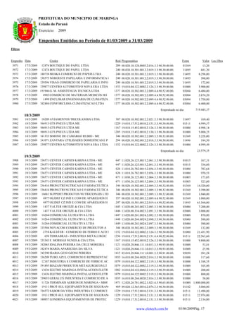 PREFEITURA DO MUNICIPIO DE MARINGA
                      Estado do Paraná
                      Exercício:      2009

                      Empenhos Emitidos no Período de 01/03/2009 a 31/03/2009
Filtros


Empenho Data                 Credor                                 Red. Programática                                    Fonte        Valor Loc.Obra
 3971     17/3/2009     12474 BOUTIQUE DO PAPEL LTDA                 209   08.020.10.128.0005.2.016.3.3.90.30.00.00.     01369         13,20
 3972     17/3/2009     12474 BOUTIQUE DO PAPEL LTDA                 240   08.020.10.301.0012.2.019.3.3.90.30.00.00.     31495        681,20
 3973     17/3/2009   1240738 MESKA COMERCIO DE PAPEIS LTDA          240   08.020.10.301.0012.2.019.3.3.90.30.00.00.     31495      8.298,00
 3974     17/3/2009   1238575 NOROESTE PAPELARIA E INFORMATICA L     240   08.020.10.301.0012.2.019.3.3.90.30.00.00.     31495        500,00
 3975     17/3/2009   1239596 VISAO COMERCIO DE PAPELARIA E INFO     240   08.020.10.301.0012.2.019.3.3.90.30.00.00.     31495        172,00
 3976     17/3/2009   1239877 CENTRO AUTOMOTIVO NOVA ERA LTDA       1153   19.010.04.122.0002.2.124.3.3.90.39.00.00.     01000      5.900,00
 3977     17/3/2009    191946 G. M. ASSISTENCIA TECNICA LTDA        1377   08.020.10.302.0012.2.089.4.4.90.52.00.00.     03084      6.480,00
 3978     17/3/2009      4903 COMERCIO DE MATERIAIS MEDICOS HO      1377   08.020.10.302.0012.2.089.4.4.90.52.00.00.     03084      2.674,20
 3979     17/3/2009      1498 ENCLIMAR ENGENHARIA DE CLIMATIZA      1377   08.020.10.302.0012.2.089.4.4.90.52.00.00.     03084      1.750,00
 3980     17/3/2009   1242484 CONFORCLIMA CLIMATIZACAO LTDA         1377   08.020.10.302.0012.2.089.4.4.90.52.00.00.     03084      6.400,00

                                                                                                         Empenhado no dia:        719.445,37
          18/3/2009
 3981     18/3/2009     18209 AVIAMENTOS TRICOLANDIA LTDA            307   08.020.10.302.0012.2.021.3.3.90.30.00.00.     31497        169,40
 3982     18/3/2009    386913 GTS PNEUS LTDA ME                     1229   19.010.17.512.0010.2.131.3.3.90.30.00.00.     01511      4.999,57
 3983     18/3/2009    386913 GTS PNEUS LTDA ME                     1167   19.010.15.452.0010.2.126.3.3.90.30.00.00.     01000      4.998,14
 3984     18/3/2009    386913 GTS PNEUS LTDA ME                     1205   19.010.15.452.0010.2.130.3.3.90.30.00.00.     01000      5.000,25
 3985     18/3/2009   1241333 SIMONE DE CAMARGO RUBIO - ME           346   08.020.10.302.0012.2.089.3.3.90.32.00.00.     01369      3.228,00
 3986     18/3/2009   1241071 ZANTARA UTILIDADES DOMESTICAS E P      294   08.020.10.302.0012.2.018.3.3.90.30.00.00.     31496        184,50
 3987     18/3/2009   1239877 CENTRO AUTOMOTIVO NOVA ERA LTDA       1152   19.010.04.122.0002.2.124.3.3.90.30.00.00.     01000      4.999,49

                                                                                                         Empenhado no dia:         23.579,35
          19/3/2009
 3988     19/3/2009   1236571 CENTER CARNES KARINA LTDA - ME         647   11.020.26.125.0015.2.061.3.3.90.30.00.00.     01015       167,31
 3989     19/3/2009   1236571 CENTER CARNES KARINA LTDA - ME         647   11.020.26.125.0015.2.061.3.3.90.30.00.00.     01015       336,60
 3990     19/3/2009   1236571 CENTER CARNES KARINA LTDA - ME         626   11.010.26.782.0015.2.056.3.3.90.30.00.00.     01000       783,64
 3991     19/3/2009   1236571 CENTER CARNES KARINA LTDA - ME         626   11.010.26.782.0015.2.056.3.3.90.30.00.00.     01000       970,53
 3992     19/3/2009   1236571 CENTER CARNES KARINA LTDA - ME         671   11.030.26.125.0015.2.064.3.3.90.30.00.00.     01003       173,03
 3993     19/3/2009   1236571 CENTER CARNES KARINA LTDA - ME         671   11.030.26.125.0015.2.064.3.3.90.30.00.00.     01003       523,60
 3994     19/3/2009   1236416 PRONUTRI NUTRICAO E FARMACEUTICA       346   08.020.10.302.0012.2.089.3.3.90.32.00.00.     01369    14.320,00
 3995     19/3/2009   1236416 PRONUTRI NUTRICAO E FARMACEUTICA       346   08.020.10.302.0012.2.089.3.3.90.32.00.00.     01369     3.390,00
 3996     19/3/2009     16661 SUPPORT PRODUTOS NUTRICIONAIS LTD      346   08.020.10.302.0012.2.089.3.3.90.32.00.00.     01369     1.040,00
 3997     19/3/2009      4877 OLIDEF CZ IND E COM DE APARELHOS H     357   08.020.10.302.0012.2.089.4.4.90.52.00.00.     01369     1.080,00
 3998     19/3/2009      4877 OLIDEF CZ IND E COM DE APARELHOS H     247   08.020.10.301.0012.2.019.4.4.90.52.00.00.     31495    61.560,00
 3999     19/3/2009      1437 VALTER ORCEZE & CIA LTDA              1445   13.020.08.243.0023.2.085.3.3.90.30.00.00.     03000     7.200,00
 4000     19/3/2009      1437 VALTER ORCEZE & CIA LTDA              1446   13.020.08.334.0023.2.091.3.3.90.30.00.00.     03000     3.000,00
 4001     19/3/2009     14264 COMERCIAL ULTRATIVA LTDA              1447   13.020.08.241.0024.2.082.3.3.90.30.00.00.     03000       870,00
 4002     19/3/2009     14264 COMERCIAL ULTRATIVA LTDA              1448   13.020.08.244.0024.2.090.3.3.90.30.00.00.     03000       580,00
 4003     19/3/2009     14264 COMERCIAL ULTRATIVA LTDA              1449   13.030.08.243.0024.2.097.3.3.90.30.00.00.     03000       580,00
 4004     19/3/2009   1235504 NOVACOM COMERCIO DE PRODUTOS A         344   08.020.10.302.0012.2.089.3.3.90.30.00.00.     01369       132,00
 4005     19/3/2009      2754 KAUEFER - COMERCIO DE FERRO E ACO L   1152   19.010.04.122.0002.2.124.3.3.90.30.00.00.     01000    21.431,90
 4006     19/3/2009       658 TERRABRAS - INDUSTRIA METALURGIC      1236   19.010.17.512.0010.2.131.4.4.90.52.00.00.     01511    22.563,60
 4007     19/3/2009   1235343 F. MORIGGI NUNES & CIA LTDA           1167   19.010.15.452.0010.2.126.3.3.90.30.00.00.     01000     9.800,00
 4008     19/3/2009   1242065 IDALINA PEREIRA DA CRUZ MOREIRA       1121   18.020.28.846.1111.0.013.3.3.90.93.00.00.     01000        53,81
 4009     19/3/2009   1242474 MARIA APARECIDA DA SILVA              1121   18.020.28.846.1111.0.013.3.3.90.93.00.00.     01000        25,96
 4010     19/3/2009   1242390 MARIA GENI OZONI PEREIRA              1415   03.010.28.846.1111.0.001.3.3.90.91.00.00.     03050       281,28
 4011     19/3/2009   1236209 TUBO AZUL COMERCIO E REPRESENTAC      1035   16.010.08.244.0020.2.014.3.3.90.30.00.00.     01000       117,60
 4012     19/3/2009     12187 INDUSTRIA E COMERCIO DE FERRO E AC    1079   18.010.04.122.0002.2.119.3.3.90.30.00.00.     01000     1.188,55
 4013     19/3/2009    291895 BIAZAM PRODUTOS METALURGICOS LT       1079   18.010.04.122.0002.2.119.3.3.90.30.00.00.     01000       105,80
 4014     19/3/2009     13636 ELETRO MARINGA INSTALACOES ELETR      1082   18.010.04.122.0002.2.119.3.3.90.39.00.00.     01000       200,00
 4015     19/3/2009     13636 ELETRO MARINGA INSTALACOES ELETR      1079   18.010.04.122.0002.2.119.3.3.90.30.00.00.     01000       800,00
 4016     19/3/2009   1239653 GERALUX INDUSTRIA E COMERCIO DE A     1035   16.010.08.244.0020.2.014.3.3.90.30.00.00.     01000        58,00
 4017     19/3/2009     11726 TERMINAIS AEREOS DE MARINGA - SBM     1471   12.020.26.781.0022.1.023.4.5.90.65.00.00.     01000 1.800.000,00
 4018     19/3/2009     19111 PROT-SUL EQUIPAMENTOS DE SEGURANC      469   09.020.12.365.0016.2.074.3.3.90.30.00.00.     01102     3.080,00
 4019     19/3/2009   1236572 SABOR DA VIDA INDUSTRIA E COMERCI     1229   19.010.17.512.0010.2.131.3.3.90.30.00.00.     01511    11.490,00
 4020     19/3/2009     19111 PROT-SUL EQUIPAMENTOS DE SEGURANC     1229   19.010.17.512.0010.2.131.3.3.90.30.00.00.     01511    22.974,00
 4021     19/3/2009   1240857 LONDRINA EQUIPAMENTOS DE PROTEC       1229   19.010.17.512.0010.2.131.3.3.90.30.00.00.     01511     2.134,00


                                                                                      www.elotech.com.br               03/06/2009Pág. 17
 
