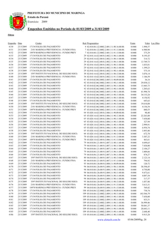 PREFEITURA DO MUNICIPIO DE MARINGA
                      Estado do Paraná
                      Exercício:      2009

                      Empenhos Emitidos no Período de 01/03/2009 a 31/03/2009
Filtros


Empenho Data                 Credor                               Red. Programática                                   Fonte        Valor Loc.Obra
 4130     23/3/2009    17134 FOLHA DE PAGAMENTO                     4   02.010.04.122.0002.2.001.3.1.90.16.00.00.     01000      1.998,57
 4131     23/3/2009     2101 MARINGA PREVIDENCIA - FUNDO FINA       7   02.010.04.122.0002.2.001.3.1.91.13.00.00.     01000      6.980,98
 4132     23/3/2009    18978 MARINGA PREVIDENCIA - FUNDO PREV       7   02.010.04.122.0002.2.001.3.1.91.13.00.00.     01000        375,29
 4133     23/3/2009    17134 FOLHA DE PAGAMENTO                    29   02.010.14.422.0018.2.002.3.1.90.11.00.00.     01000      8.195,43
 4134     23/3/2009    17134 FOLHA DE PAGAMENTO                    29   02.010.14.422.0018.2.002.3.1.90.11.00.00.     01000        314,72
 4135     23/3/2009    17134 FOLHA DE PAGAMENTO                    29   02.010.14.422.0018.2.002.3.1.90.11.00.00.     01000     13.749,73
 4136     23/3/2009    17134 FOLHA DE PAGAMENTO                    29   02.010.14.422.0018.2.002.3.1.90.11.00.00.     01000      1.035,01
 4137     23/3/2009    17134 FOLHA DE PAGAMENTO                    29   02.010.14.422.0018.2.002.3.1.90.11.00.00.     01000      1.399,23
 4138     23/3/2009    17134 FOLHA DE PAGAMENTO                    29   02.010.14.422.0018.2.002.3.1.90.11.00.00.     01000        575,18
 4139     23/3/2009     3597 INSTITUTO NACIONAL DO SEGURO SOCIA    30   02.010.14.422.0018.2.002.3.1.90.13.00.00.     01000      3.076,14
 4140     23/3/2009     2101 MARINGA PREVIDENCIA - FUNDO FINA      34   02.010.14.422.0018.2.002.3.1.91.13.00.00.     01000      1.186,59
 4141     23/3/2009    17134 FOLHA DE PAGAMENTO                    41   03.010.02.062.0002.2.005.3.1.90.09.00.00.     01000         36,16
 4142     23/3/2009    17134 FOLHA DE PAGAMENTO                    42   03.010.02.062.0002.2.005.3.1.90.11.00.00.     01000     29.038,12
 4143     23/3/2009    17134 FOLHA DE PAGAMENTO                    42   03.010.02.062.0002.2.005.3.1.90.11.00.00.     01000     13.445,73
 4144     23/3/2009    17134 FOLHA DE PAGAMENTO                    42   03.010.02.062.0002.2.005.3.1.90.11.00.00.     01000      1.205,63
 4145     23/3/2009    17134 FOLHA DE PAGAMENTO                    42   03.010.02.062.0002.2.005.3.1.90.11.00.00.     01000     41.998,74
 4146     23/3/2009    17134 FOLHA DE PAGAMENTO                    42   03.010.02.062.0002.2.005.3.1.90.11.00.00.     01000     34.153,24
 4147     23/3/2009    17134 FOLHA DE PAGAMENTO                    42   03.010.02.062.0002.2.005.3.1.90.11.00.00.     01000      4.156,92
 4148     23/3/2009    17134 FOLHA DE PAGAMENTO                    42   03.010.02.062.0002.2.005.3.1.90.11.00.00.     01000        645,63
 4149     23/3/2009     3597 INSTITUTO NACIONAL DO SEGURO SOCIA    43   03.010.02.062.0002.2.005.3.1.90.13.00.00.     01000     19.610,08
 4150     23/3/2009     2101 MARINGA PREVIDENCIA - FUNDO FINA      47   03.010.02.062.0002.2.005.3.1.91.13.00.00.     01000      4.156,54
 4151     23/3/2009    18978 MARINGA PREVIDENCIA - FUNDO PREV      47   03.010.02.062.0002.2.005.3.1.91.13.00.00.     01000        880,55
 4152     23/3/2009    17134 FOLHA DE PAGAMENTO                    64   03.020.14.422.0018.2.006.3.1.90.09.00.00.     01000         90,40
 4153     23/3/2009    17134 FOLHA DE PAGAMENTO                    65   03.020.14.422.0018.2.006.3.1.90.11.00.00.     01000     22.263,08
 4154     23/3/2009    17134 FOLHA DE PAGAMENTO                    65   03.020.14.422.0018.2.006.3.1.90.11.00.00.     01000      7.430,00
 4155     23/3/2009    17134 FOLHA DE PAGAMENTO                    65   03.020.14.422.0018.2.006.3.1.90.11.00.00.     01000        327,94
 4156     23/3/2009    17134 FOLHA DE PAGAMENTO                    65   03.020.14.422.0018.2.006.3.1.90.11.00.00.     01000      2.999,91
 4157     23/3/2009    17134 FOLHA DE PAGAMENTO                    65   03.020.14.422.0018.2.006.3.1.90.11.00.00.     01000      6.954,74
 4158     23/3/2009    17134 FOLHA DE PAGAMENTO                    65   03.020.14.422.0018.2.006.3.1.90.11.00.00.     01000      3.893,80
 4159     23/3/2009     3597 INSTITUTO NACIONAL DO SEGURO SOCIA    66   03.020.14.422.0018.2.006.3.1.90.13.00.00.     01000        672,78
 4160     23/3/2009     2101 MARINGA PREVIDENCIA - FUNDO FINA      70   03.020.14.422.0018.2.006.3.1.91.13.00.00.     01000      3.307,22
 4161     23/3/2009    18978 MARINGA PREVIDENCIA - FUNDO PREV      70   03.020.14.422.0018.2.006.3.1.91.13.00.00.     01000        463,61
 4162     23/3/2009    17134 FOLHA DE PAGAMENTO                    79   04.010.04.121.0019.2.007.3.1.90.11.00.00.     01000      4.699,65
 4163     23/3/2009    17134 FOLHA DE PAGAMENTO                    79   04.010.04.121.0019.2.007.3.1.90.11.00.00.     01000      7.430,00
 4164     23/3/2009    17134 FOLHA DE PAGAMENTO                    79   04.010.04.121.0019.2.007.3.1.90.11.00.00.     01000      2.104,27
 4165     23/3/2009    17134 FOLHA DE PAGAMENTO                    79   04.010.04.121.0019.2.007.3.1.90.11.00.00.     01000      3.409,66
 4166     23/3/2009    17134 FOLHA DE PAGAMENTO                    79   04.010.04.121.0019.2.007.3.1.90.11.00.00.     01000        874,27
 4167     23/3/2009     3597 INSTITUTO NACIONAL DO SEGURO SOCIA    80   04.010.04.121.0019.2.007.3.1.90.13.00.00.     01000      2.123,14
 4168     23/3/2009     2101 MARINGA PREVIDENCIA - FUNDO FINA      84   04.010.04.121.0019.2.007.3.1.91.13.00.00.     01000        794,92
 4169     23/3/2009    17134 FOLHA DE PAGAMENTO                    93   04.010.04.126.0019.2.008.3.1.90.09.00.00.     01000        120,72
 4170     23/3/2009    17134 FOLHA DE PAGAMENTO                    94   04.010.04.126.0019.2.008.3.1.90.11.00.00.     01000     30.394,45
 4171     23/3/2009    17134 FOLHA DE PAGAMENTO                    94   04.010.04.126.0019.2.008.3.1.90.11.00.00.     01000      4.750,00
 4172     23/3/2009    17134 FOLHA DE PAGAMENTO                    94   04.010.04.126.0019.2.008.3.1.90.11.00.00.     01000      9.473,61
 4173     23/3/2009    17134 FOLHA DE PAGAMENTO                    94   04.010.04.126.0019.2.008.3.1.90.11.00.00.     01000      4.087,54
 4174     23/3/2009    17134 FOLHA DE PAGAMENTO                    94   04.010.04.126.0019.2.008.3.1.90.11.00.00.     01000        317,37
 4175     23/3/2009     3597 INSTITUTO NACIONAL DO SEGURO SOCIA    95   04.010.04.126.0019.2.008.3.1.90.13.00.00.     01000      1.057,80
 4176     23/3/2009     2101 MARINGA PREVIDENCIA - FUNDO FINA      99   04.010.04.126.0019.2.008.3.1.91.13.00.00.     01000      3.613,31
 4177     23/3/2009    18978 MARINGA PREVIDENCIA - FUNDO PREV      99   04.010.04.126.0019.2.008.3.1.91.13.00.00.     01000        769,42
 4178     23/3/2009    17134 FOLHA DE PAGAMENTO                   108   05.010.04.122.0002.2.009.3.1.90.09.00.00.     01000        758,74
 4179     23/3/2009    17134 FOLHA DE PAGAMENTO                   109   05.010.04.122.0002.2.009.3.1.90.11.00.00.     01000    183.584,79
 4180     23/3/2009    17134 FOLHA DE PAGAMENTO                   109   05.010.04.122.0002.2.009.3.1.90.11.00.00.     01000      7.430,00
 4181     23/3/2009    17134 FOLHA DE PAGAMENTO                   109   05.010.04.122.0002.2.009.3.1.90.11.00.00.     01000        833,31
 4182     23/3/2009    17134 FOLHA DE PAGAMENTO                   109   05.010.04.122.0002.2.009.3.1.90.11.00.00.     01000     36.999,46
 4183     23/3/2009    17134 FOLHA DE PAGAMENTO                   109   05.010.04.122.0002.2.009.3.1.90.11.00.00.     01000     50.041,37
 4184     23/3/2009    17134 FOLHA DE PAGAMENTO                   109   05.010.04.122.0002.2.009.3.1.90.11.00.00.     01000     20.683,11
 4185     23/3/2009    17134 FOLHA DE PAGAMENTO                   109   05.010.04.122.0002.2.009.3.1.90.11.00.00.     01000      2.648,40
 4186     23/3/2009     3597 INSTITUTO NACIONAL DO SEGURO SOCIA   110   05.010.04.122.0002.2.009.3.1.90.13.00.00.     01000      9.915,28

                                                                                   www.elotech.com.br               03/06/2009Pág. 20
 