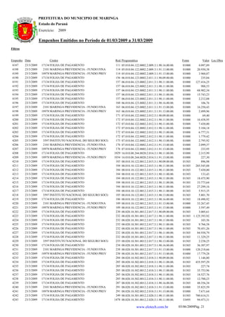 PREFEITURA DO MUNICIPIO DE MARINGA
                      Estado do Paraná
                      Exercício:      2009

                      Empenhos Emitidos no Período de 01/03/2009 a 31/03/2009
Filtros


Empenho Data                 Credor                               Red. Programática                                    Fonte        Valor Loc.Obra
 4187     23/3/2009    17134 FOLHA DE PAGAMENTO                    111   05.010.04.122.0002.2.009.3.1.90.16.00.00.     01000     4.097,89
 4188     23/3/2009     2101 MARINGA PREVIDENCIA - FUNDO FINA      114   05.010.04.122.0002.2.009.3.1.91.13.00.00.     01000    20.930,38
 4189     23/3/2009    18978 MARINGA PREVIDENCIA - FUNDO PREV      114   05.010.04.122.0002.2.009.3.1.91.13.00.00.     01000     3.960,87
 4190     23/3/2009    17134 FOLHA DE PAGAMENTO                    156   06.010.04.123.0002.2.011.3.1.90.09.00.00.     01000       235,04
 4191     23/3/2009    17134 FOLHA DE PAGAMENTO                    157   06.010.04.123.0002.2.011.3.1.90.11.00.00.     01000   127.416,25
 4192     23/3/2009    17134 FOLHA DE PAGAMENTO                    157   06.010.04.123.0002.2.011.3.1.90.11.00.00.     01000       988,53
 4193     23/3/2009    17134 FOLHA DE PAGAMENTO                    157   06.010.04.123.0002.2.011.3.1.90.11.00.00.     01000    68.902,34
 4194     23/3/2009    17134 FOLHA DE PAGAMENTO                    157   06.010.04.123.0002.2.011.3.1.90.11.00.00.     01000    15.743,23
 4195     23/3/2009    17134 FOLHA DE PAGAMENTO                    157   06.010.04.123.0002.2.011.3.1.90.11.00.00.     01000     2.212,08
 4196     23/3/2009    17134 FOLHA DE PAGAMENTO                    160   06.010.04.123.0002.2.011.3.1.90.16.00.00.     01000       106,76
 4197     23/3/2009     2101 MARINGA PREVIDENCIA - FUNDO FINA      163   06.010.04.123.0002.2.011.3.1.91.13.00.00.     01000    16.250,43
 4198     23/3/2009    18978 MARINGA PREVIDENCIA - FUNDO PREV      163   06.010.04.123.0002.2.011.3.1.91.13.00.00.     01000     2.499,96
 4199     23/3/2009    17134 FOLHA DE PAGAMENTO                    171   07.010.04.122.0002.2.012.3.1.90.09.00.00.     01000        69,40
 4200     23/3/2009    17134 FOLHA DE PAGAMENTO                    172   07.010.04.122.0002.2.012.3.1.90.11.00.00.     01000    16.438,95
 4201     23/3/2009    17134 FOLHA DE PAGAMENTO                    172   07.010.04.122.0002.2.012.3.1.90.11.00.00.     01000     7.430,00
 4202     23/3/2009    17134 FOLHA DE PAGAMENTO                    172   07.010.04.122.0002.2.012.3.1.90.11.00.00.     01000     5.104,18
 4203     23/3/2009    17134 FOLHA DE PAGAMENTO                    172   07.010.04.122.0002.2.012.3.1.90.11.00.00.     01000     6.777,31
 4204     23/3/2009    17134 FOLHA DE PAGAMENTO                    172   07.010.04.122.0002.2.012.3.1.90.11.00.00.     01000     1.779,42
 4205     23/3/2009     3597 INSTITUTO NACIONAL DO SEGURO SOCIA    173   07.010.04.122.0002.2.012.3.1.90.13.00.00.     01000     2.795,92
 4206     23/3/2009     2101 MARINGA PREVIDENCIA - FUNDO FINA      176   07.010.04.122.0002.2.012.3.1.91.13.00.00.     01000     2.099,37
 4207     23/3/2009    18978 MARINGA PREVIDENCIA - FUNDO PREV      176   07.010.04.122.0002.2.012.3.1.91.13.00.00.     01000       233,95
 4208     23/3/2009    17134 FOLHA DE PAGAMENTO                   1029   16.010.08.244.0020.2.014.3.1.90.11.00.00.     01000     2.315,99
 4209     23/3/2009    18978 MARINGA PREVIDENCIA - FUNDO PREV     1034   16.010.08.244.0020.2.014.3.1.91.13.00.00.     01000       227,30
 4210     23/3/2009    17134 FOLHA DE PAGAMENTO                    183   08.010.10.122.0012.2.015.3.1.90.09.00.00.     01303       896,98
 4211     23/3/2009    17134 FOLHA DE PAGAMENTO                    184   08.010.10.122.0012.2.015.3.1.90.11.00.00.     01303   285.545,88
 4212     23/3/2009    17134 FOLHA DE PAGAMENTO                    184   08.010.10.122.0012.2.015.3.1.90.11.00.00.     01303     7.430,00
 4213     23/3/2009    17134 FOLHA DE PAGAMENTO                    184   08.010.10.122.0012.2.015.3.1.90.11.00.00.     01303       133,43
 4214     23/3/2009    17134 FOLHA DE PAGAMENTO                    184   08.010.10.122.0012.2.015.3.1.90.11.00.00.     01303    18.475,90
 4215     23/3/2009    17134 FOLHA DE PAGAMENTO                    184   08.010.10.122.0012.2.015.3.1.90.11.00.00.     01303    33.773,64
 4216     23/3/2009    17134 FOLHA DE PAGAMENTO                    184   08.010.10.122.0012.2.015.3.1.90.11.00.00.     01303    27.299,16
 4217     23/3/2009    17134 FOLHA DE PAGAMENTO                    184   08.010.10.122.0012.2.015.3.1.90.11.00.00.     01303     5.915,35
 4218     23/3/2009     3597 INSTITUTO NACIONAL DO SEGURO SOCIA    185   08.010.10.122.0012.2.015.3.1.90.13.00.00.     01303     5.801,70
 4219     23/3/2009    17134 FOLHA DE PAGAMENTO                    186   08.010.10.122.0012.2.015.3.1.90.16.00.00.     01303    18.490,92
 4220     23/3/2009     2101 MARINGA PREVIDENCIA - FUNDO FINA      189   08.010.10.122.0012.2.015.3.1.91.13.00.00.     01000    33.267,45
 4221     23/3/2009    18978 MARINGA PREVIDENCIA - FUNDO PREV      189   08.010.10.122.0012.2.015.3.1.91.13.00.00.     01000     3.597,49
 4222     23/3/2009    17134 FOLHA DE PAGAMENTO                    230   08.020.10.301.0012.2.017.3.1.90.09.00.00.     01303     3.005,61
 4223     23/3/2009    17134 FOLHA DE PAGAMENTO                    232   08.020.10.301.0012.2.017.3.1.90.11.00.00.     01303 1.125.393,92
 4224     23/3/2009    17134 FOLHA DE PAGAMENTO                    232   08.020.10.301.0012.2.017.3.1.90.11.00.00.     01303       103,56
 4225     23/3/2009    17134 FOLHA DE PAGAMENTO                    232   08.020.10.301.0012.2.017.3.1.90.11.00.00.     01303     9.766,58
 4226     23/3/2009    17134 FOLHA DE PAGAMENTO                    232   08.020.10.301.0012.2.017.3.1.90.11.00.00.     01303    70.451,26
 4227     23/3/2009    17134 FOLHA DE PAGAMENTO                    232   08.020.10.301.0012.2.017.3.1.90.11.00.00.     01303    84.930,79
 4228     23/3/2009    17134 FOLHA DE PAGAMENTO                    232   08.020.10.301.0012.2.017.3.1.90.11.00.00.     01303    11.329,25
 4229     23/3/2009     3597 INSTITUTO NACIONAL DO SEGURO SOCIA    233   08.020.10.301.0012.2.017.3.1.90.13.00.00.     01303     2.238,25
 4230     23/3/2009    17134 FOLHA DE PAGAMENTO                    234   08.020.10.301.0012.2.017.3.1.90.16.00.00.     01303    36.307,97
 4231     23/3/2009     2101 MARINGA PREVIDENCIA - FUNDO FINA      238   08.020.10.301.0012.2.017.3.1.91.13.00.00.     01000   120.218,66
 4232     23/3/2009    18978 MARINGA PREVIDENCIA - FUNDO PREV      238   08.020.10.301.0012.2.017.3.1.91.13.00.00.     01000    17.779,28
 4233     23/3/2009    17134 FOLHA DE PAGAMENTO                    284   08.020.10.302.0012.2.018.3.1.90.09.00.00.     01303     1.146,00
 4234     23/3/2009    17134 FOLHA DE PAGAMENTO                    285   08.020.10.302.0012.2.018.3.1.90.11.00.00.     01303   435.597,29
 4235     23/3/2009    17134 FOLHA DE PAGAMENTO                    285   08.020.10.302.0012.2.018.3.1.90.11.00.00.     01303       227,74
 4236     23/3/2009    17134 FOLHA DE PAGAMENTO                    285   08.020.10.302.0012.2.018.3.1.90.11.00.00.     01303    35.753,96
 4237     23/3/2009    17134 FOLHA DE PAGAMENTO                    285   08.020.10.302.0012.2.018.3.1.90.11.00.00.     01303    18.527,76
 4238     23/3/2009    17134 FOLHA DE PAGAMENTO                    285   08.020.10.302.0012.2.018.3.1.90.11.00.00.     01303    12.700,23
 4239     23/3/2009    17134 FOLHA DE PAGAMENTO                    287   08.020.10.302.0012.2.018.3.1.90.16.00.00.     01303    48.356,34
 4240     23/3/2009     2101 MARINGA PREVIDENCIA - FUNDO FINA      291   08.020.10.302.0012.2.018.3.1.91.13.00.00.     01000    35.825,59
 4241     23/3/2009    18978 MARINGA PREVIDENCIA - FUNDO PREV      291   08.020.10.302.0012.2.018.3.1.91.13.00.00.     01000     7.671,64
 4242     23/3/2009    17134 FOLHA DE PAGAMENTO                    249   08.020.10.301.0012.2.020.3.1.90.11.00.00.     01303   780.614,31
 4243     23/3/2009    17134 FOLHA DE PAGAMENTO                   1478   08.020.10.301.0012.2.020.3.1.90.11.00.00.     33495    94.473,31

                                                                                    www.elotech.com.br               03/06/2009Pág. 21
 